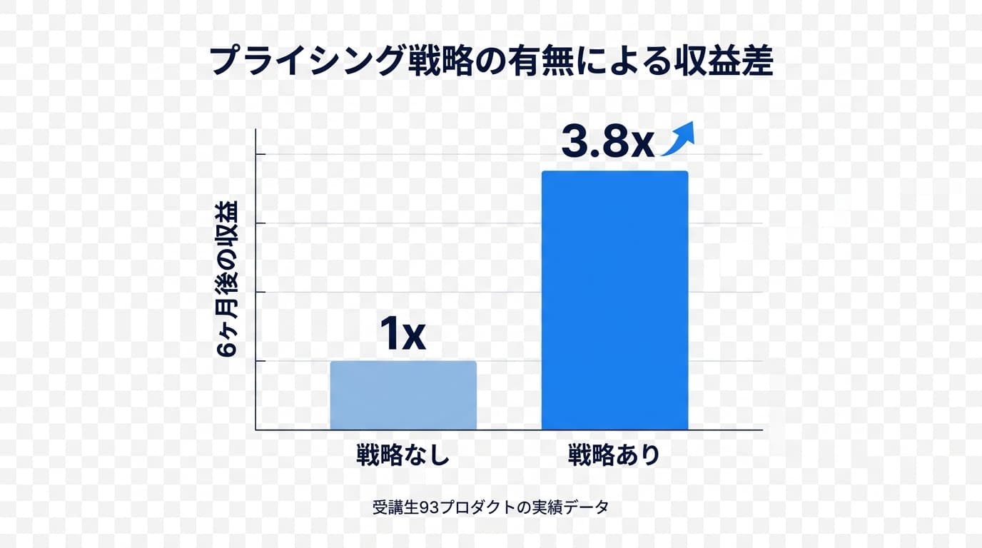 プライシング戦略の有無による収益差の図解