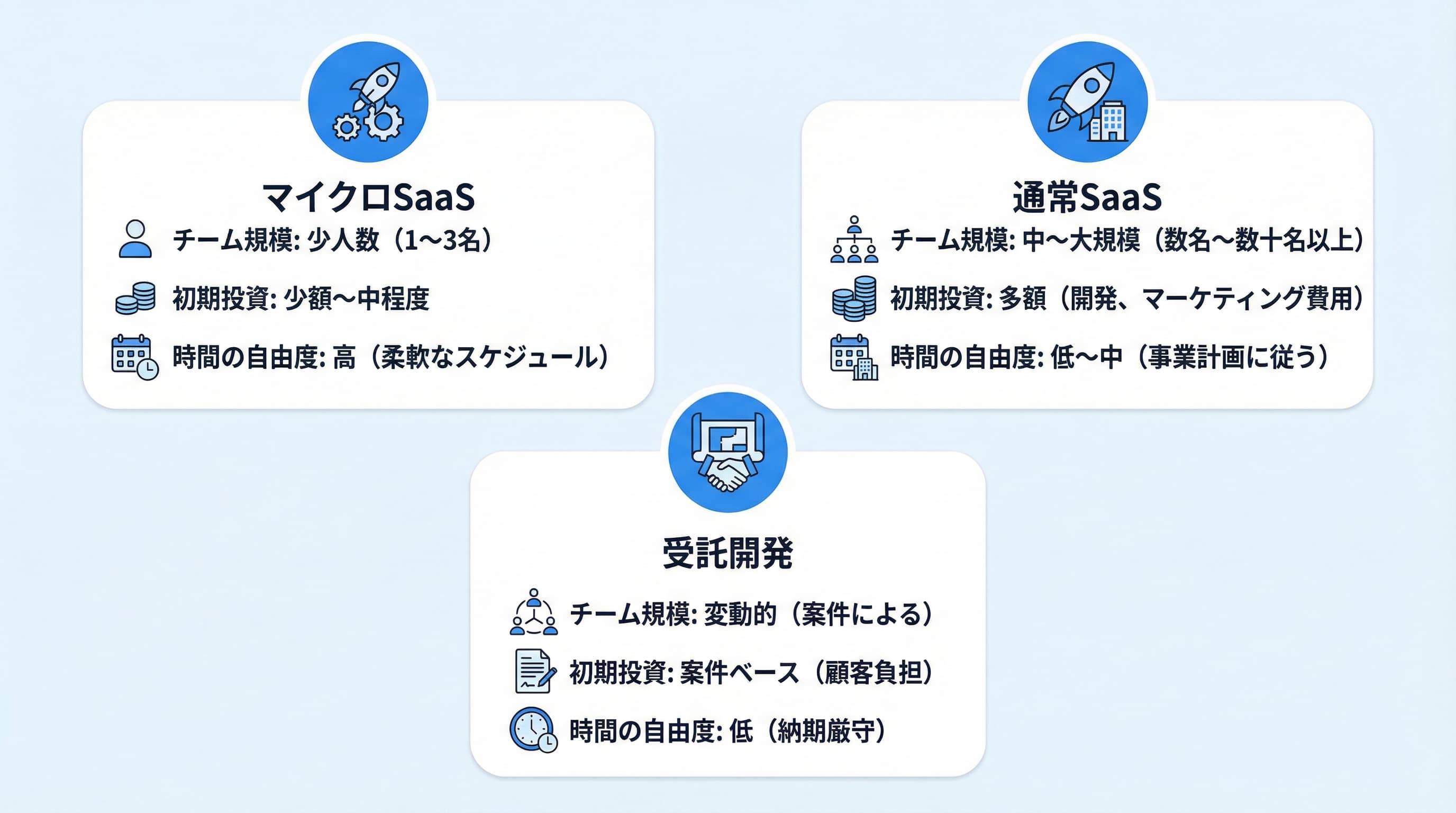 Micro SaaSと通常SaaS、受託開発の比較図