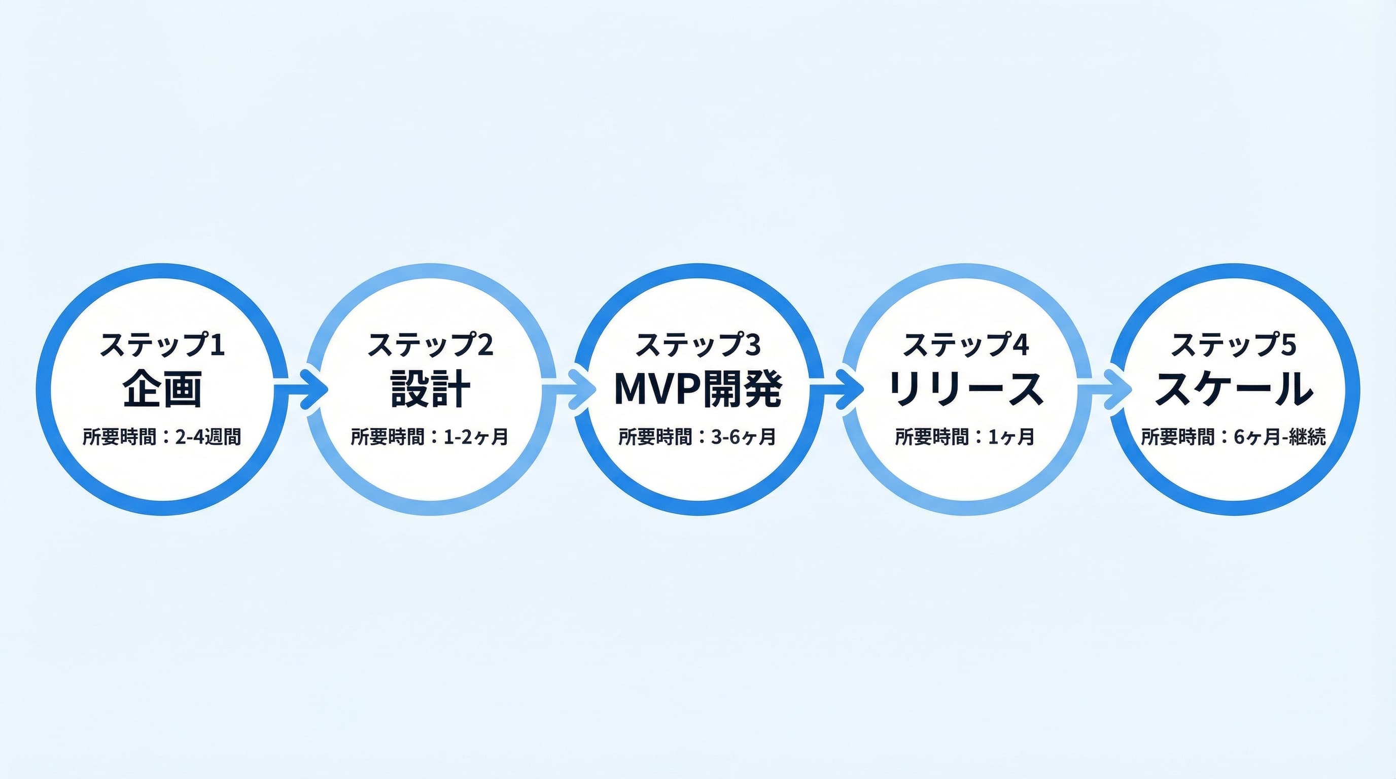 個人開発SaaSの企画からスケールまでのフロー図