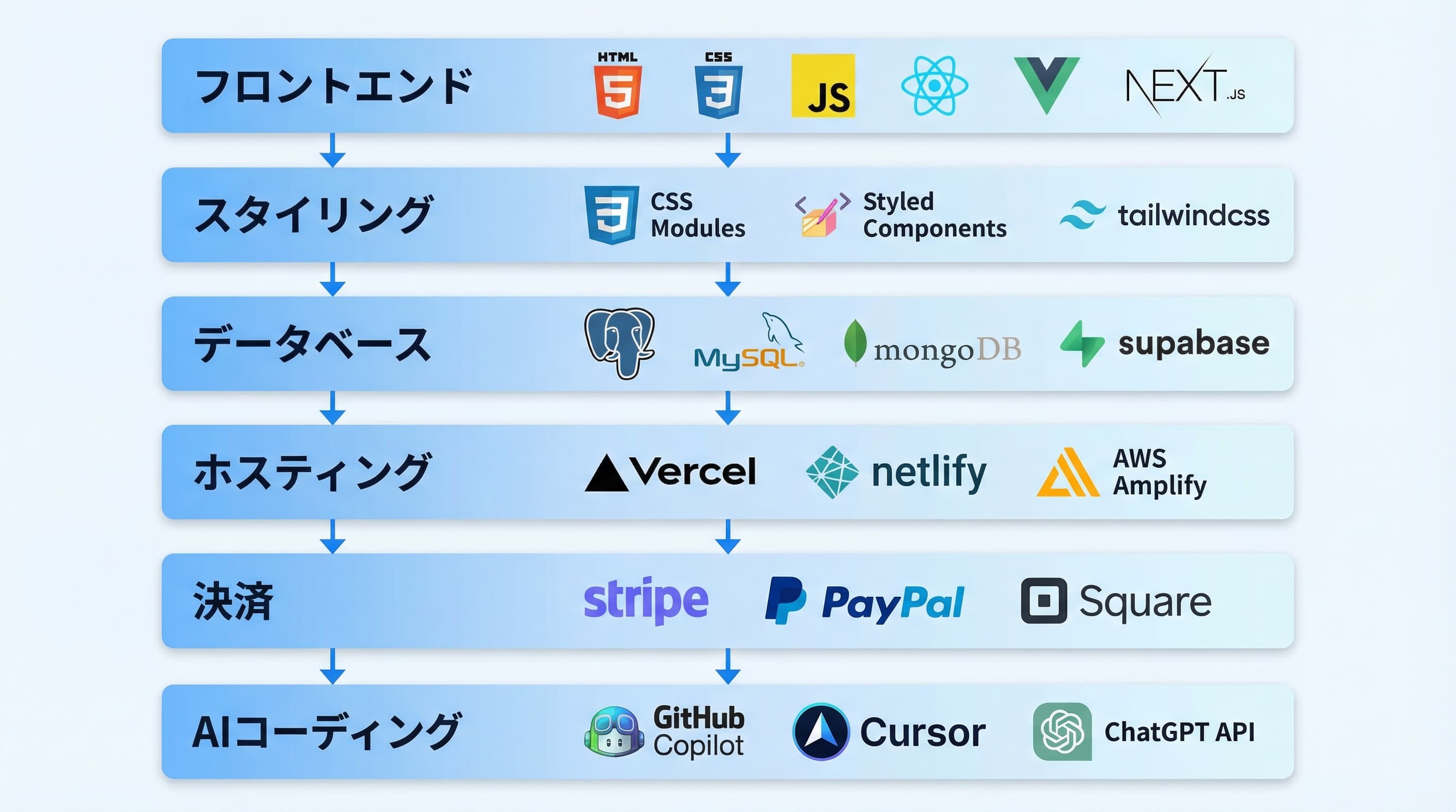 個人開発SaaSの推奨技術スタック構成図