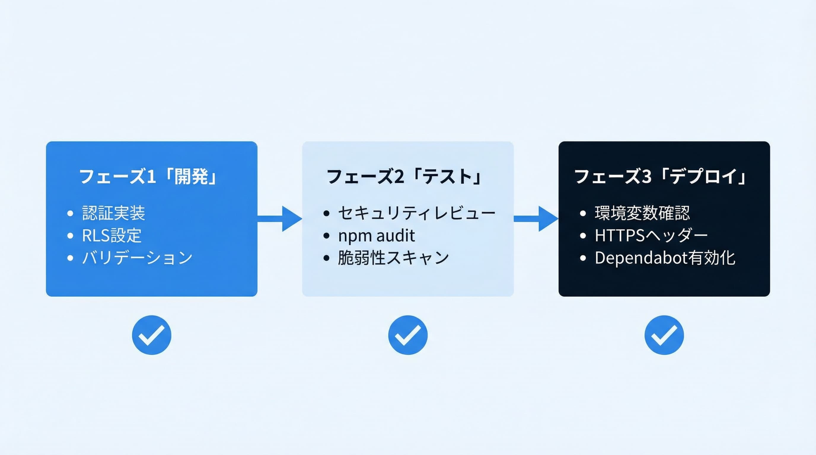 リリース前セキュリティチェックのフロー図 — 開発・テスト・デプロイの各段階で確認すべき項目