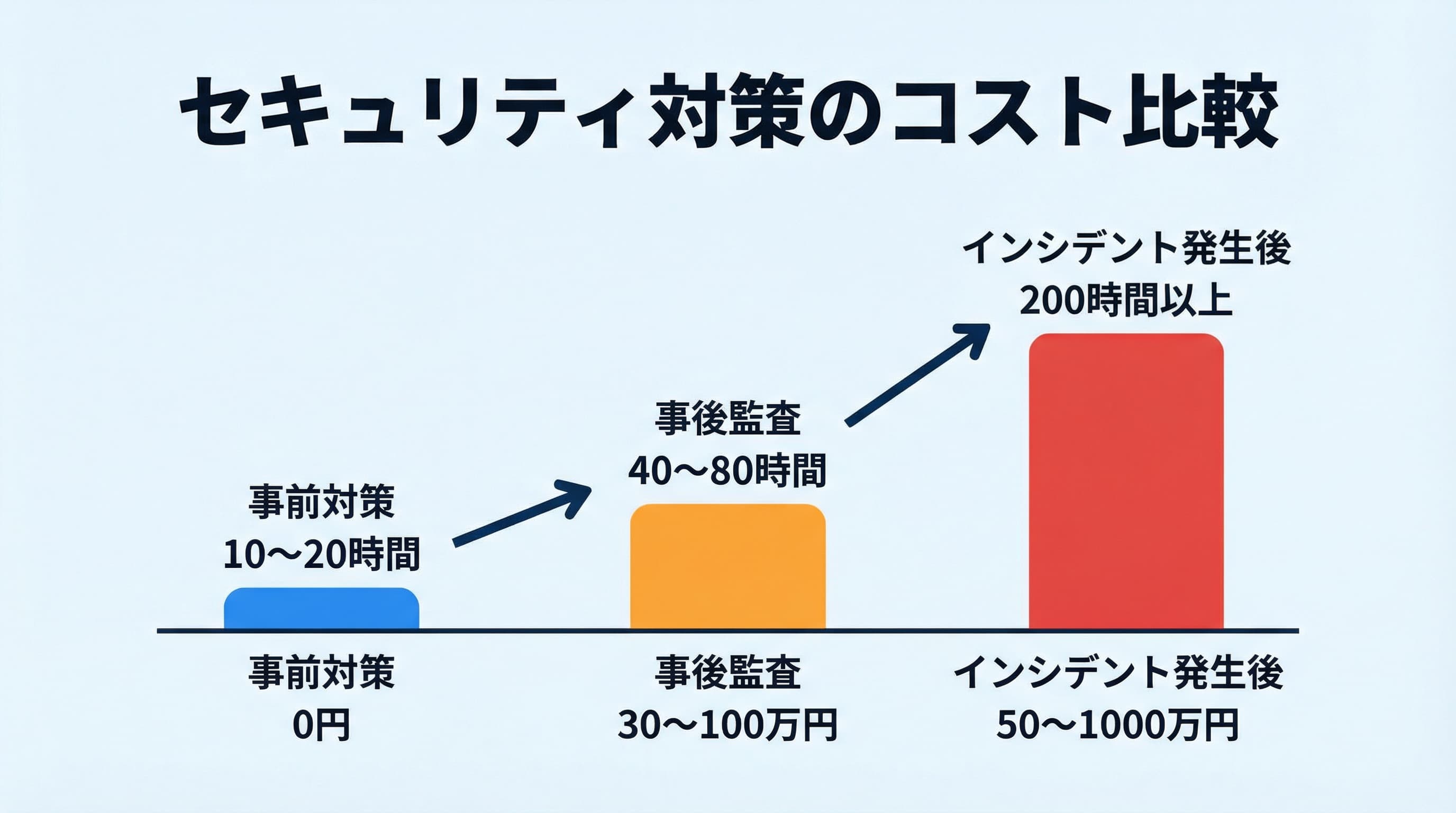 セキュリティ対策のコスト比較 — 事前対策と事後対応の費用差を示す図解