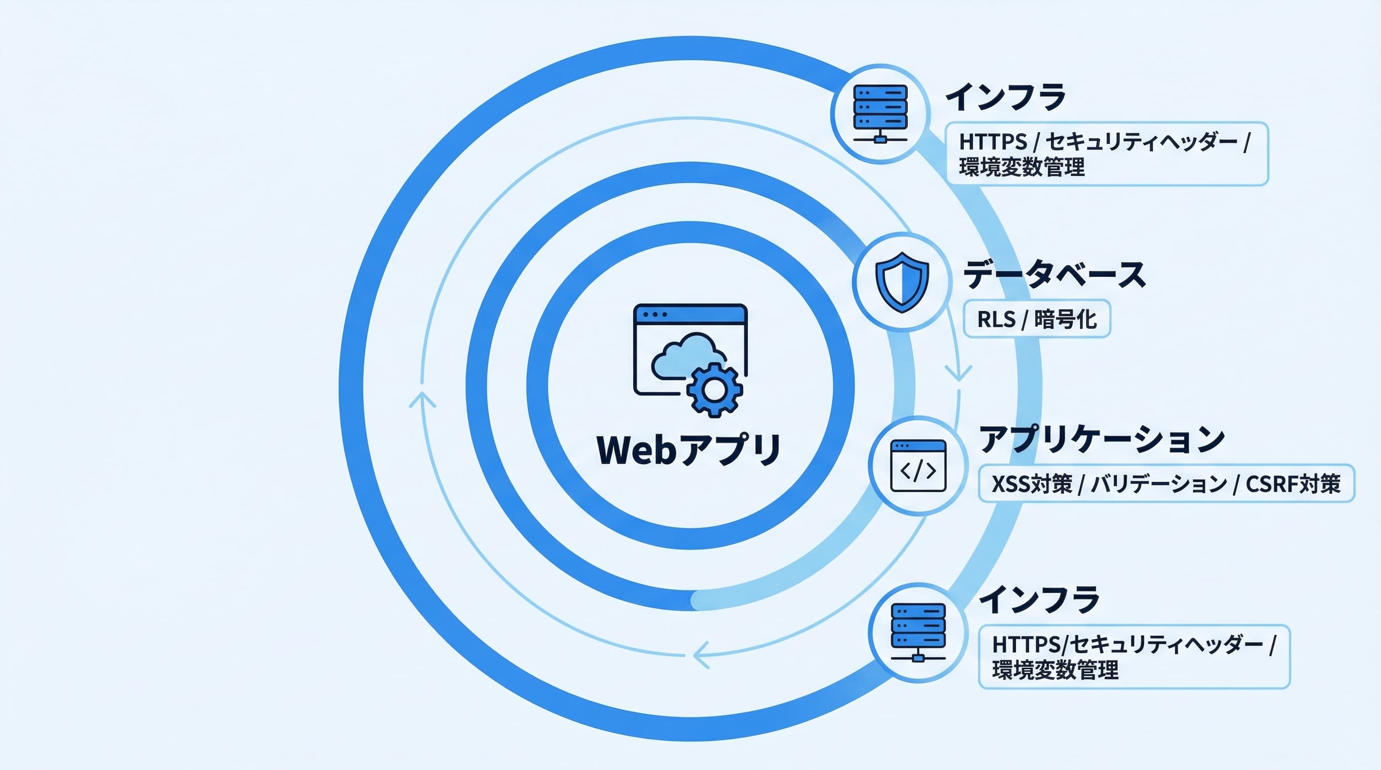 Webアプリのセキュリティレイヤー構成図 — 認証・データベース・API・インフラの多層防御
