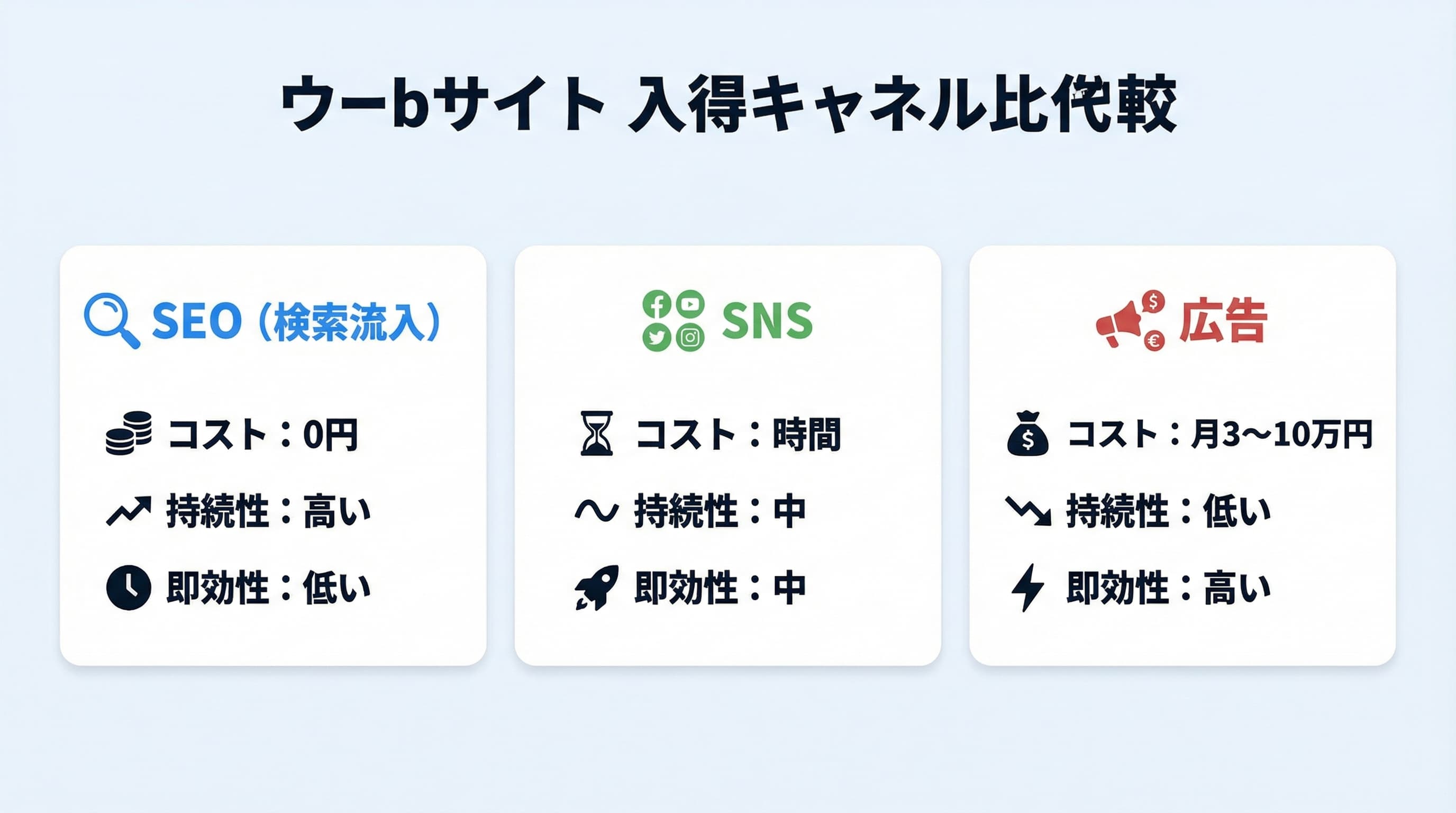 集客チャネル比較の図解——SEO・SNS・広告の特性を視覚的に比較