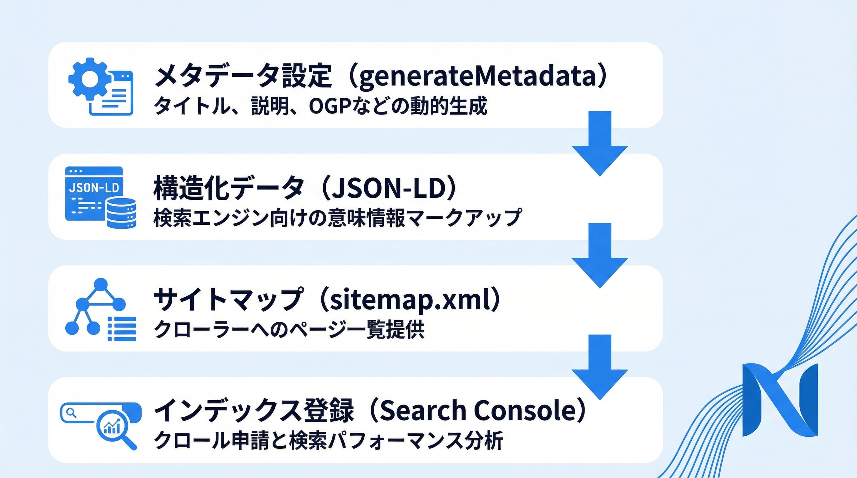Next.js App RouterでのSEO実装フロー図——メタデータ・構造化データ・サイトマップの設定手順
