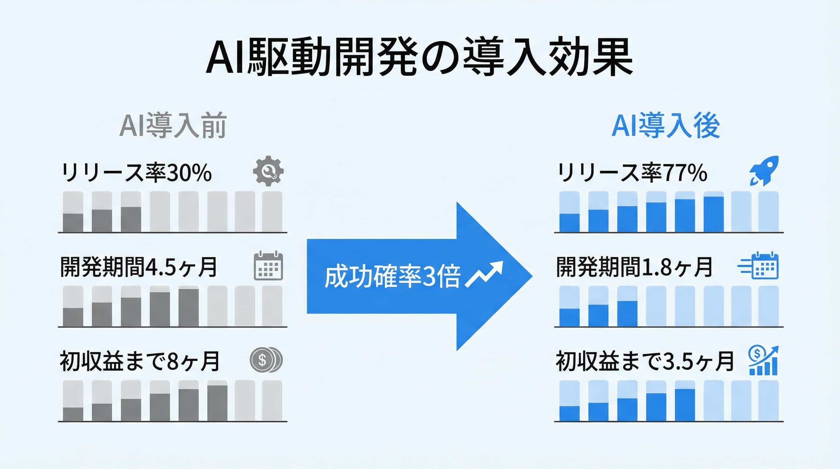 AI駆動開発導入によるShiftB受講生の成功率変化