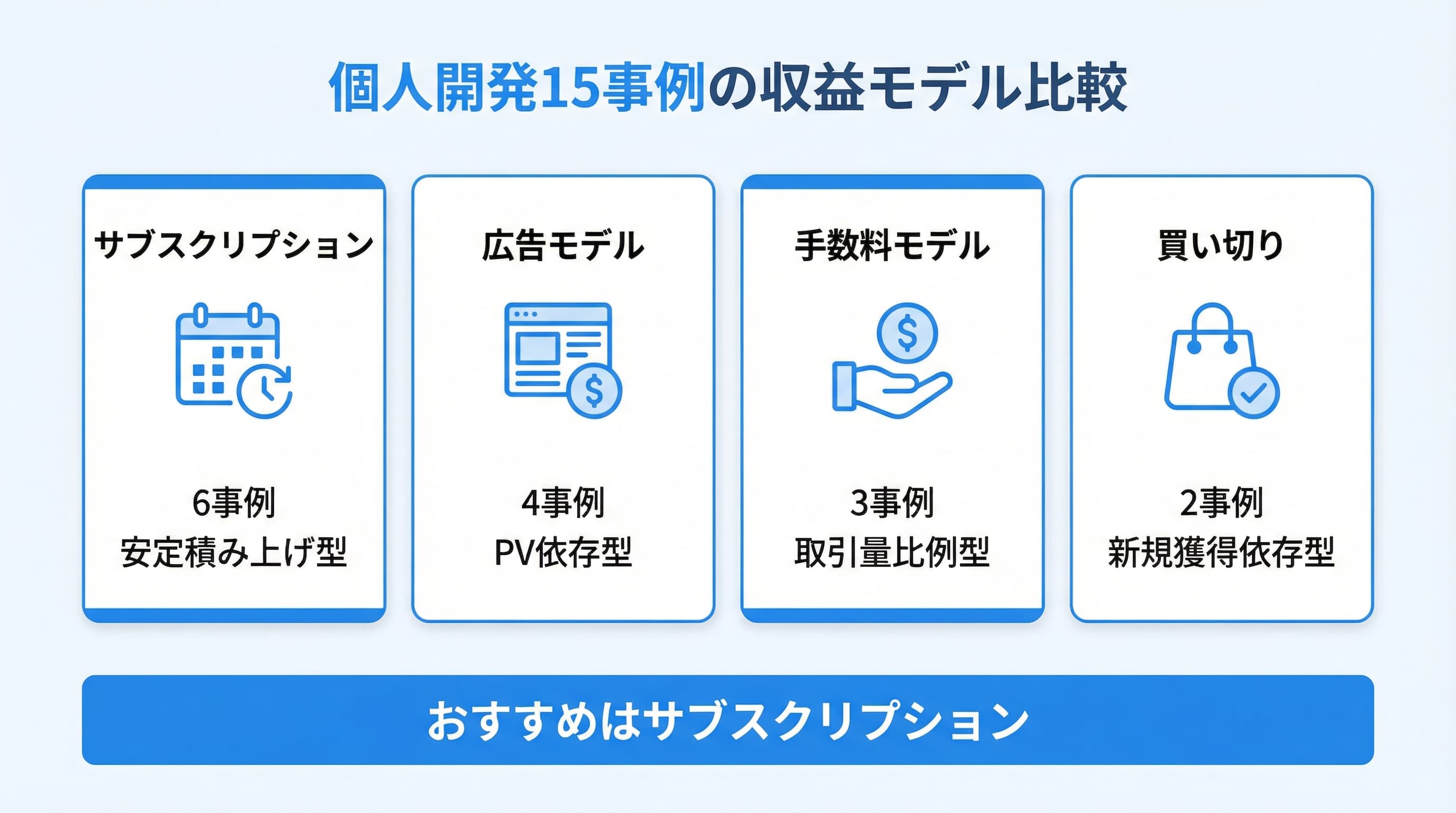 個人開発の成功事例15選の収益モデルと規模の比較