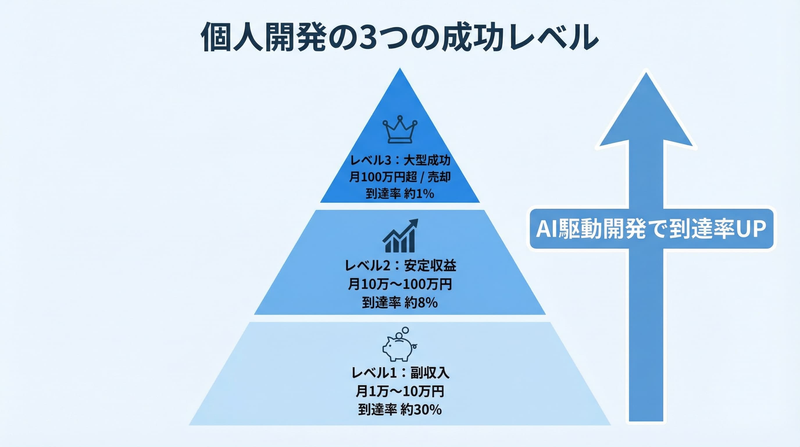 個人開発の3つの成功レベル:副収入・安定収益・大型成功の関係図