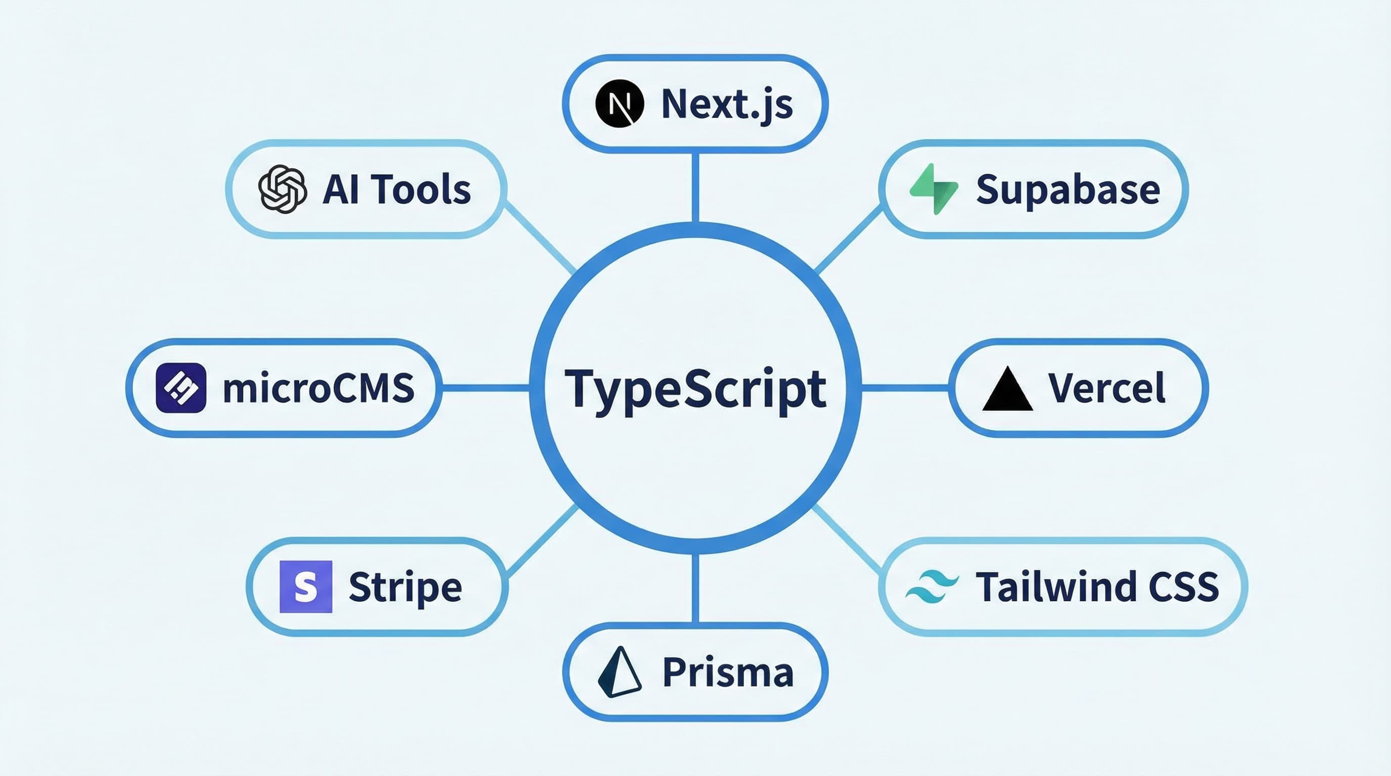 ShiftBスタックの全体構成図 - Next.js, Supabase, Vercelを中心とした個人開発向け技術スタック