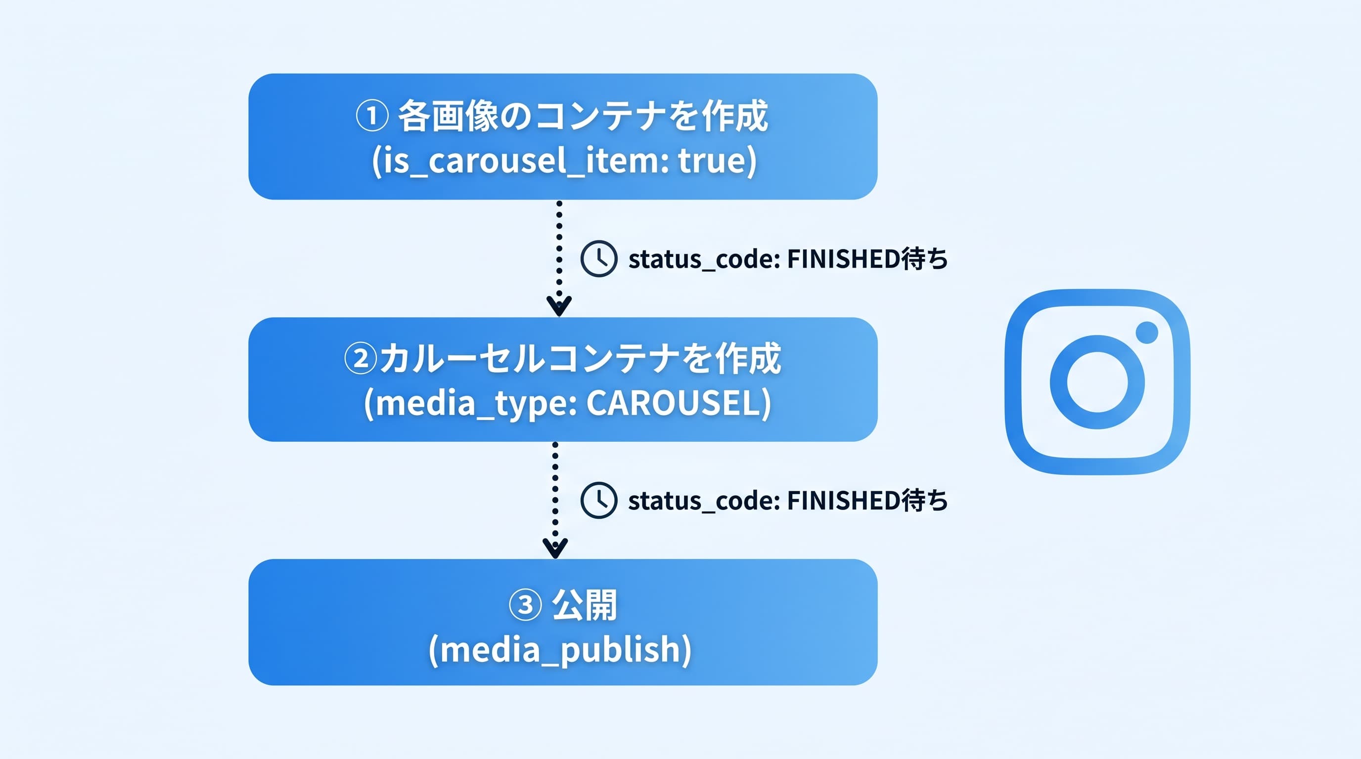 Meta Graph APIによるカルーセル投稿の3段階フロー