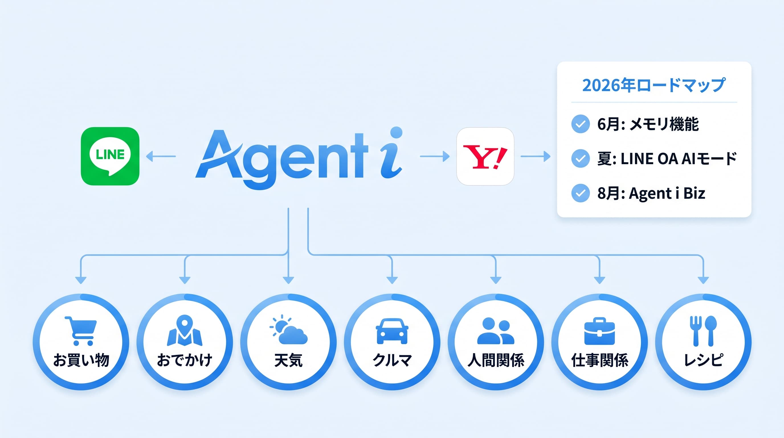 Agent iの全体像:LINE・Yahoo! JAPANから統合アクセスできる7つの領域エージェントと、2026年夏までのロードマップ