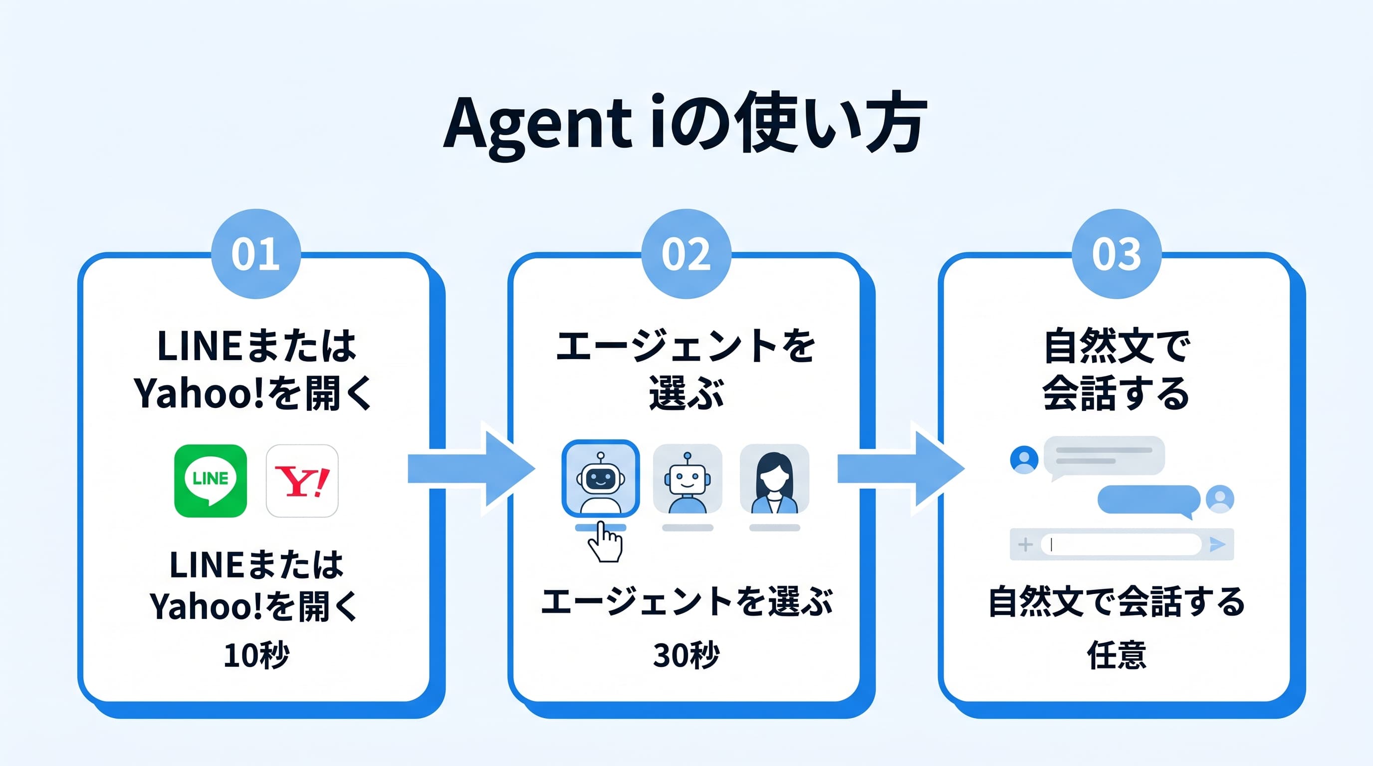 Agent iの3ステップ活用フロー:LINE/Yahoo!を開く→エージェントを選ぶ→自然文で会話する