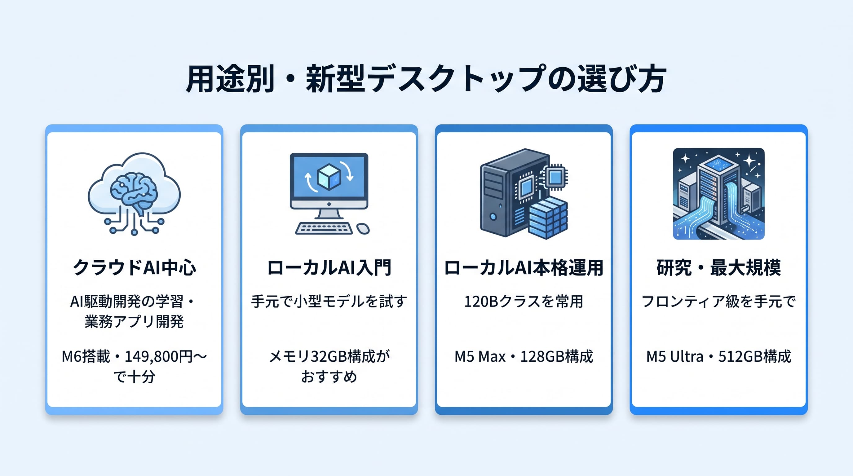 用途別のMacの選び方。クラウドAI中心はMac mini M6、ローカルLLM入門は32GB構成、本格運用はM5 Max 128GB、研究・最大規模はM5 Ultra 512GB