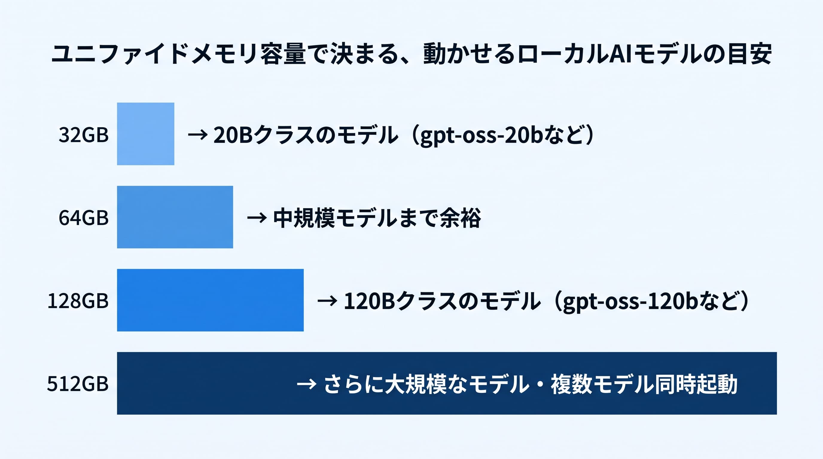 ユニファイドメモリ容量ごとに動かせるローカルLLMの規模の目安。32GBで20Bクラス、128GBで120Bクラス、512GBでさらに大規模モデルが動く