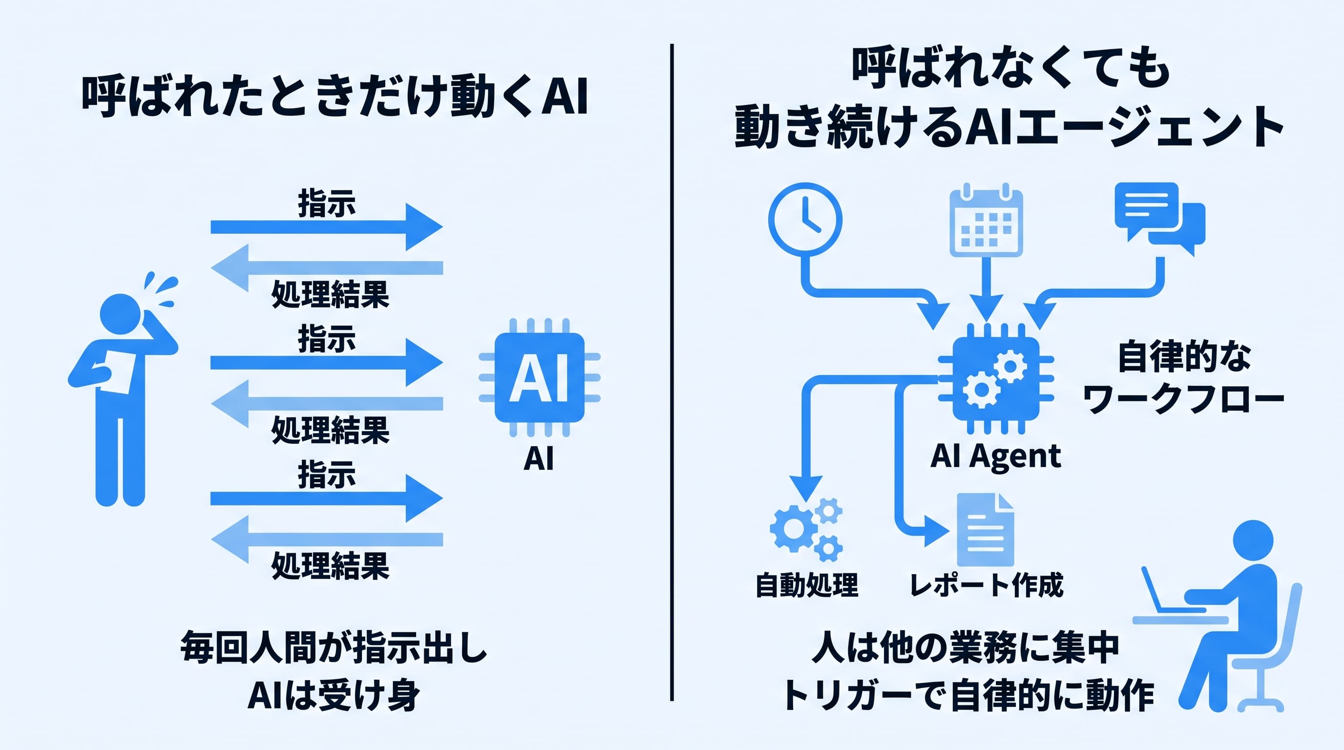 呼ばれたときだけ動くAIと、呼ばれなくても動き続けるAIエージェントの違いを示した比較図
