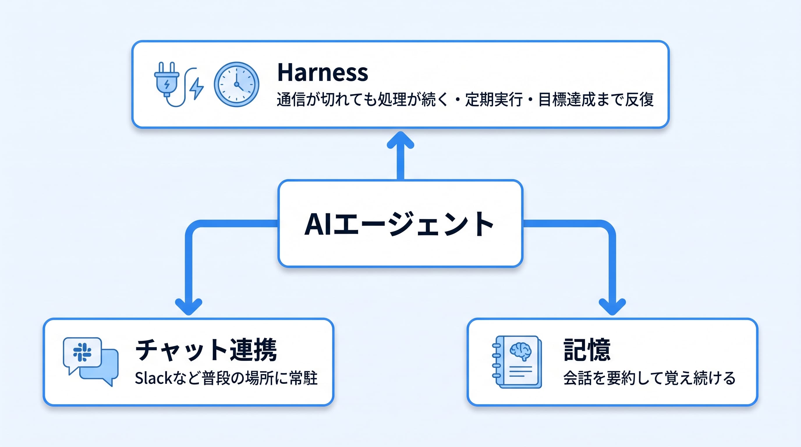 Mastraの常時稼働を支える3機能(Harness・Observational Memory・Channels)の関係図