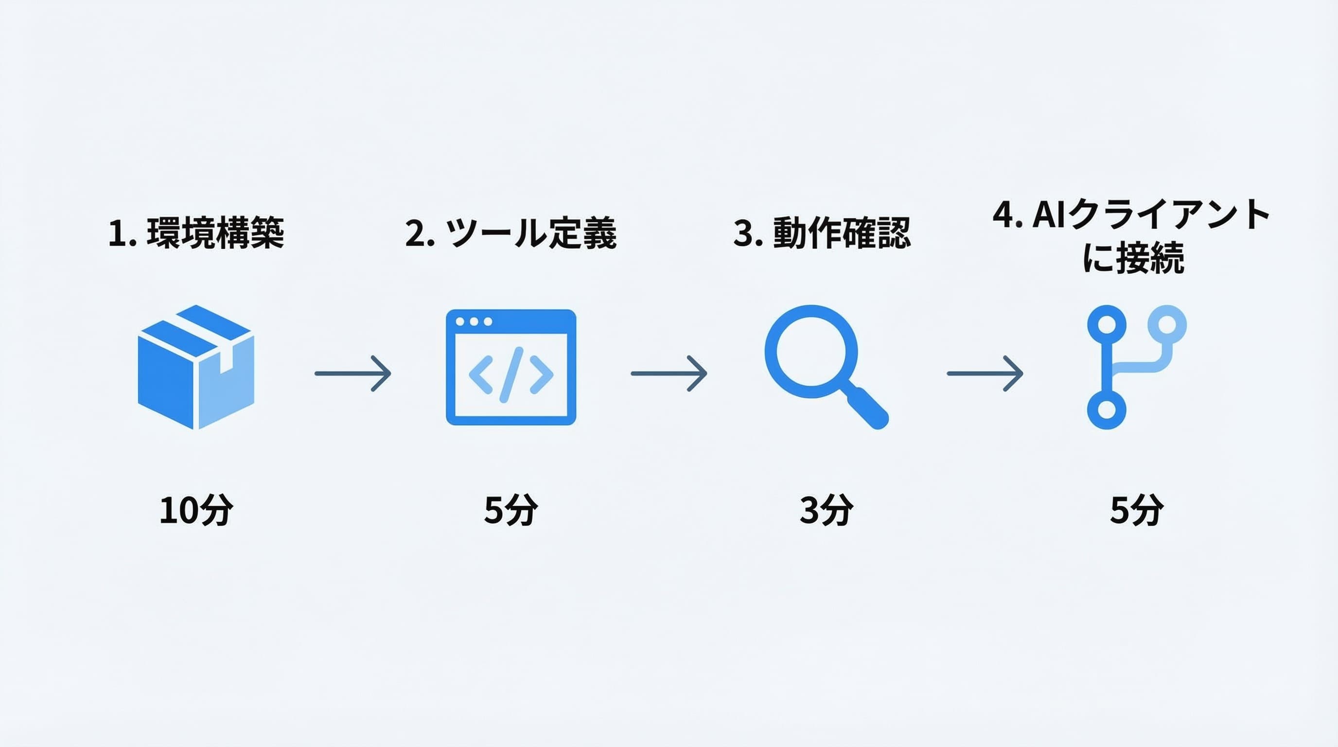 MCPサーバー開発のステップフロー — 環境構築からClaude Code接続まで