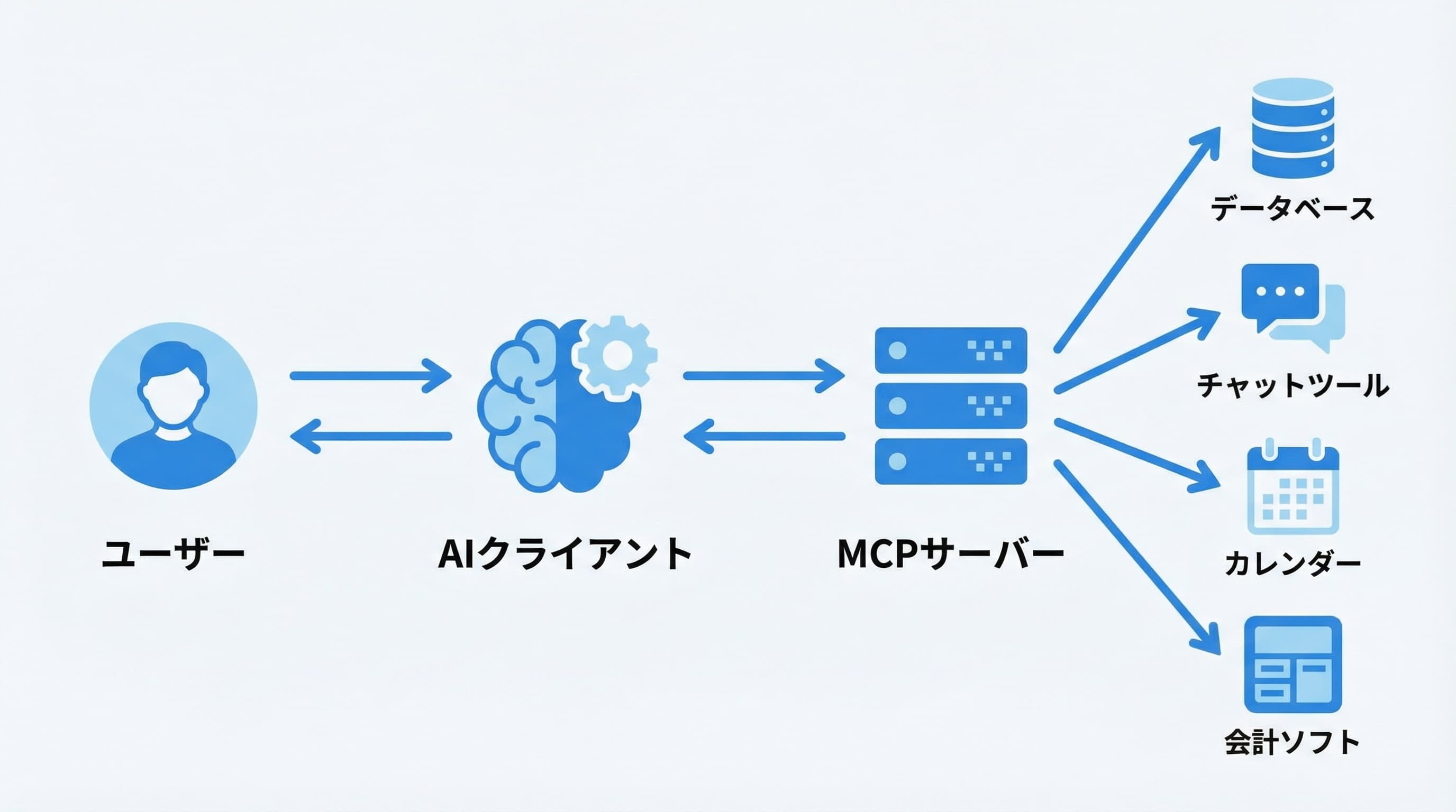 MCPの全体像 — AIクライアント・MCPサーバー・外部サービスの関係図