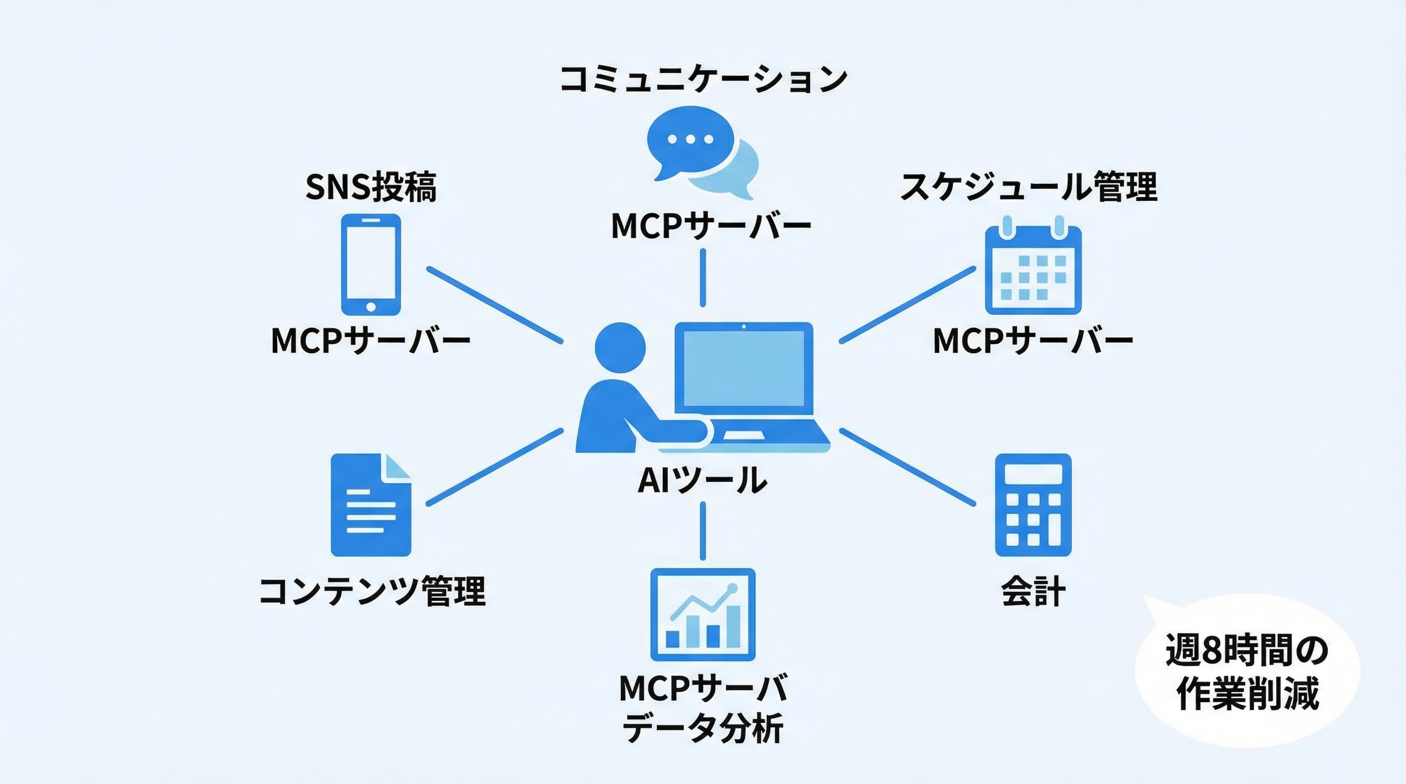 個人開発者のMCP活用ワークフロー — 開発・運営・分析をAIで統合管理