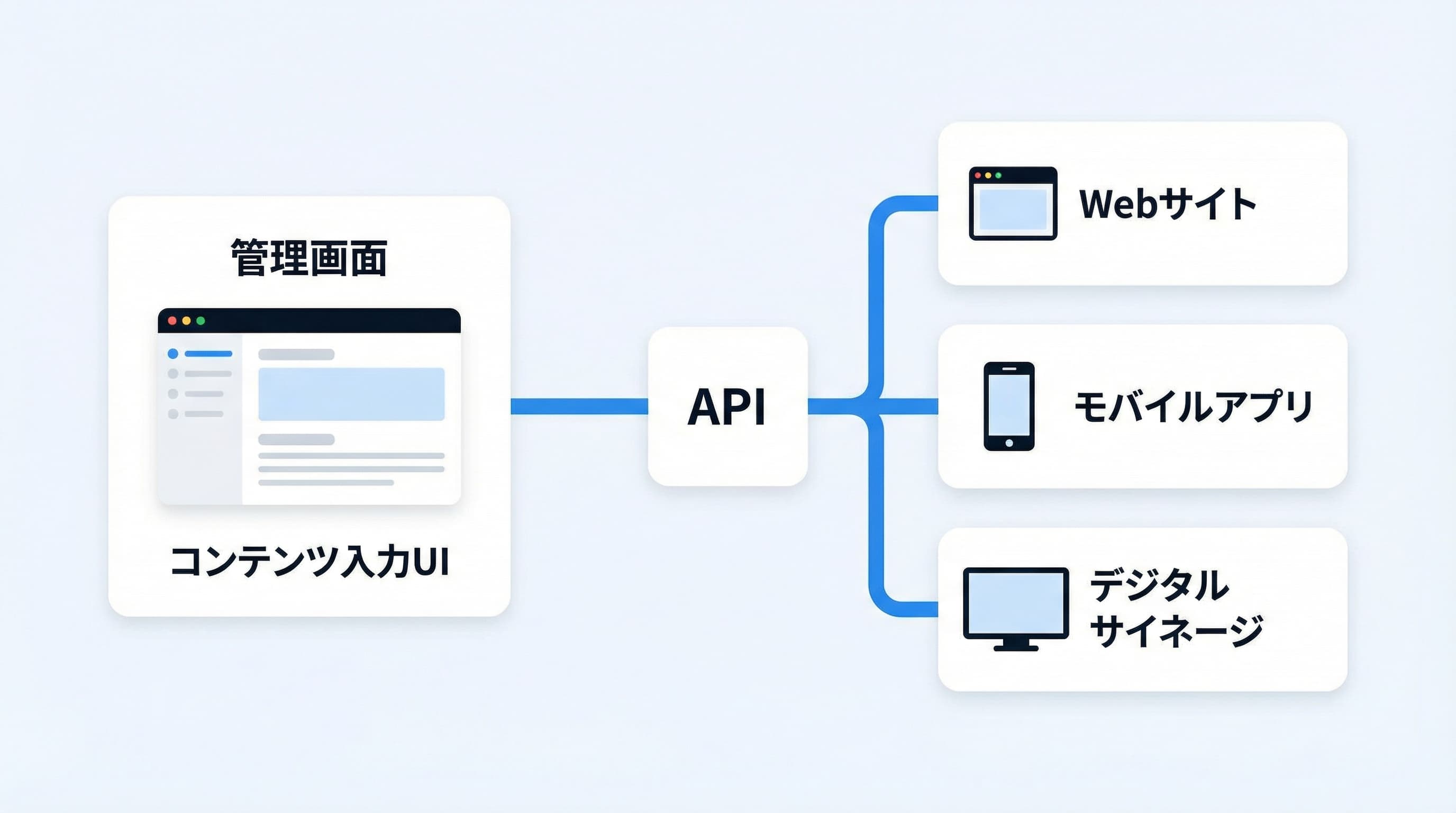 ヘッドレスCMSアーキテクチャ — 管理画面・API・マルチチャネル配信