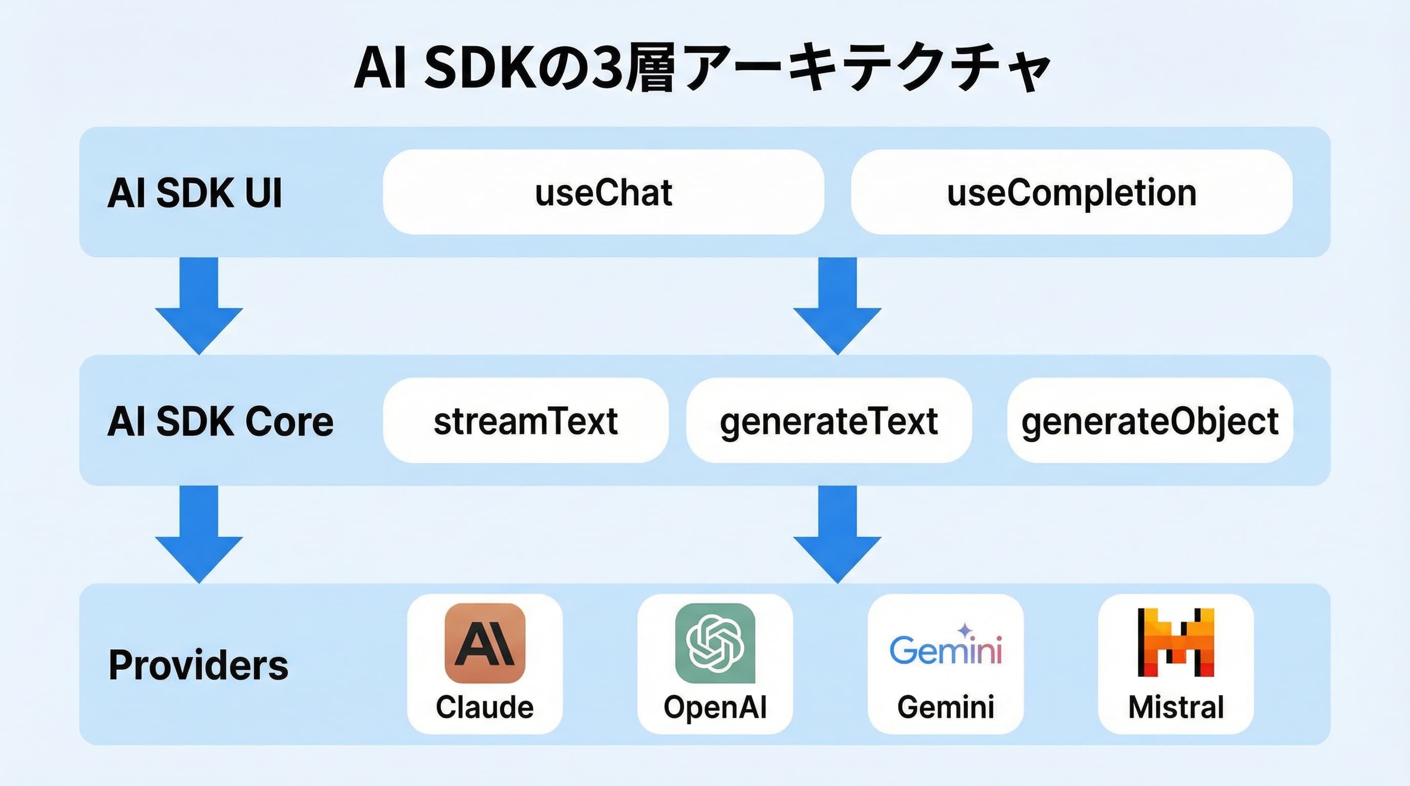 AI SDKのアーキテクチャ図: Core、UI、Providersの3層構造