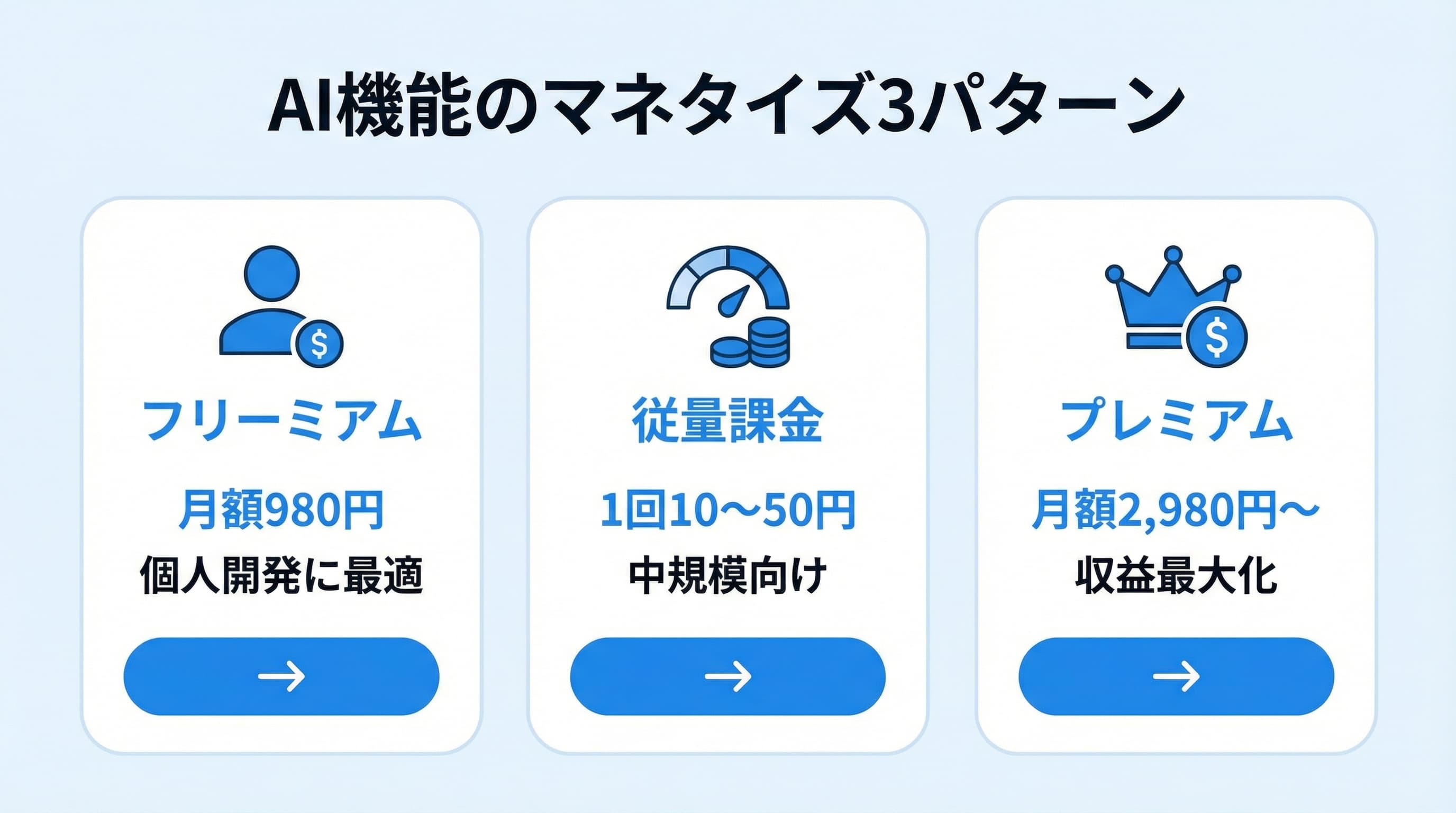 AI機能のマネタイズパターン比較: フリーミアム、従量課金、プレミアム機能
