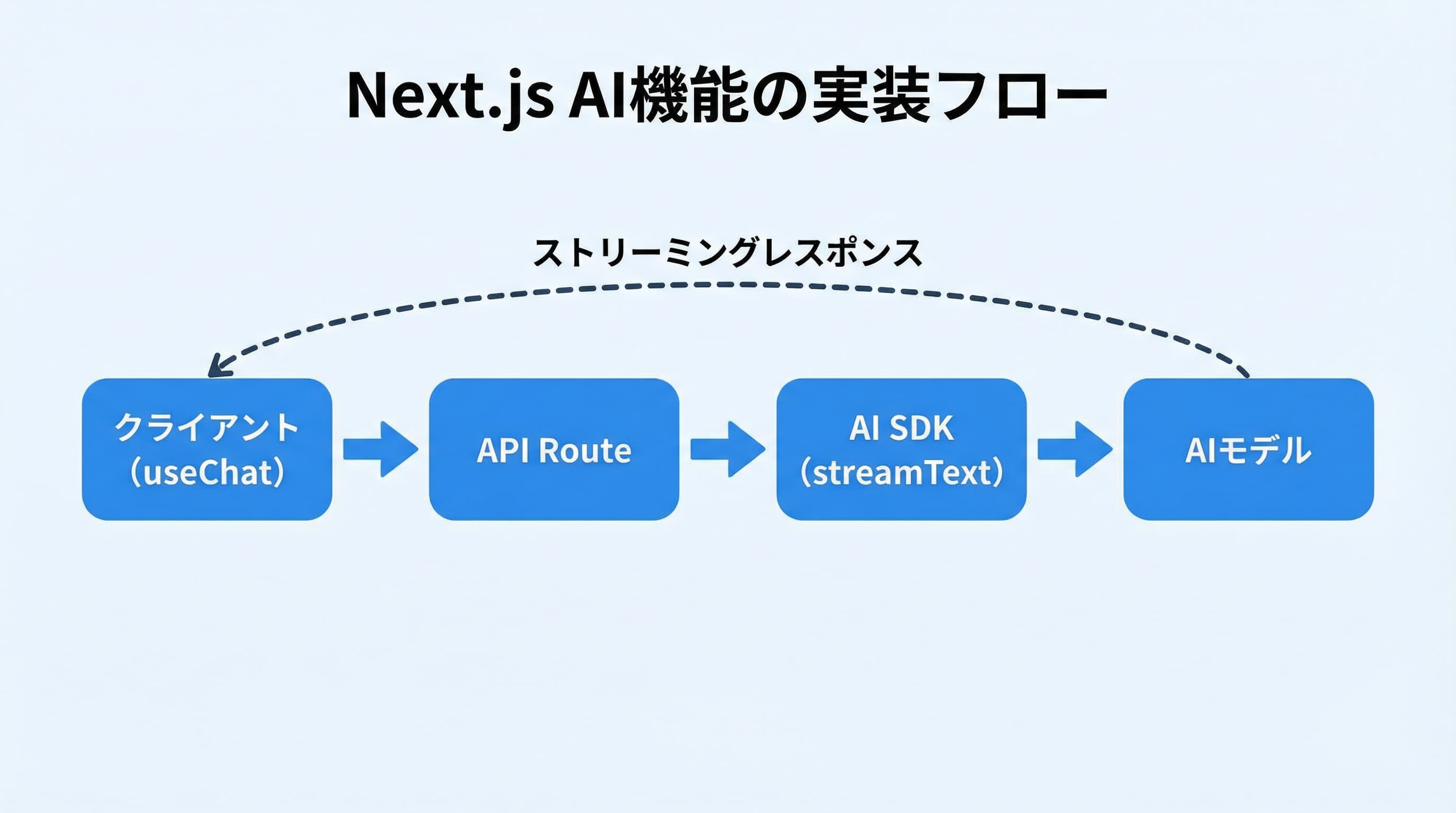 Next.jsでのAI機能実装フロー: クライアント→API Route→AI SDK→AIモデル
