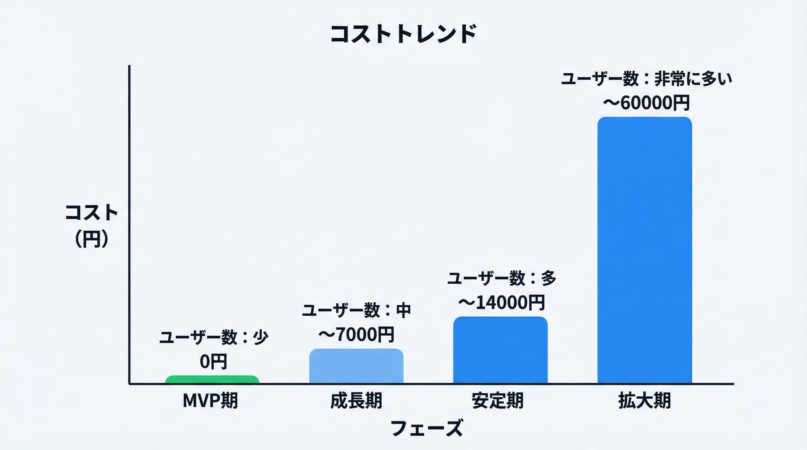 フェーズ別のコスト推移とスケーリング戦略