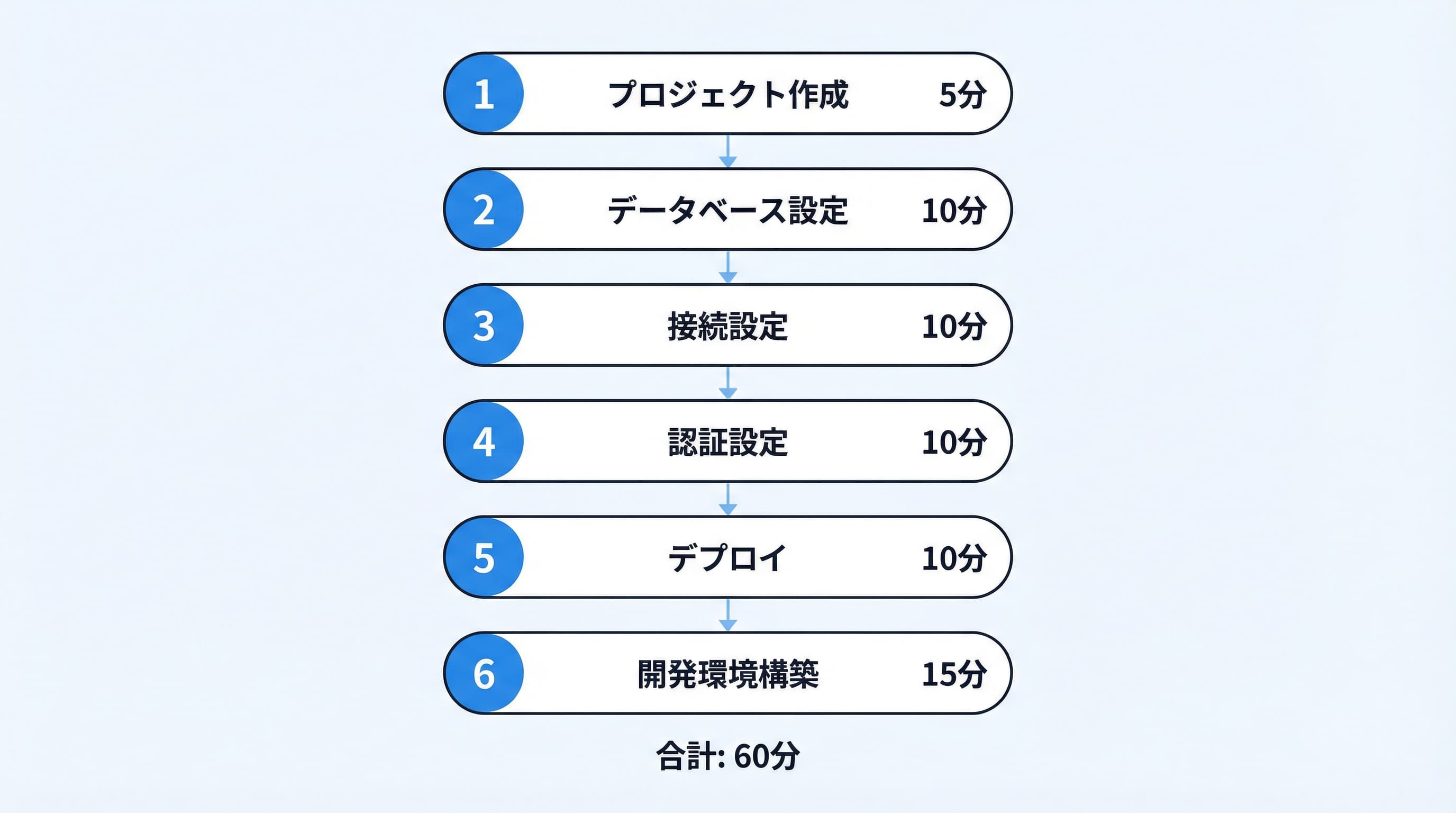 セットアップの全体フローと所要時間