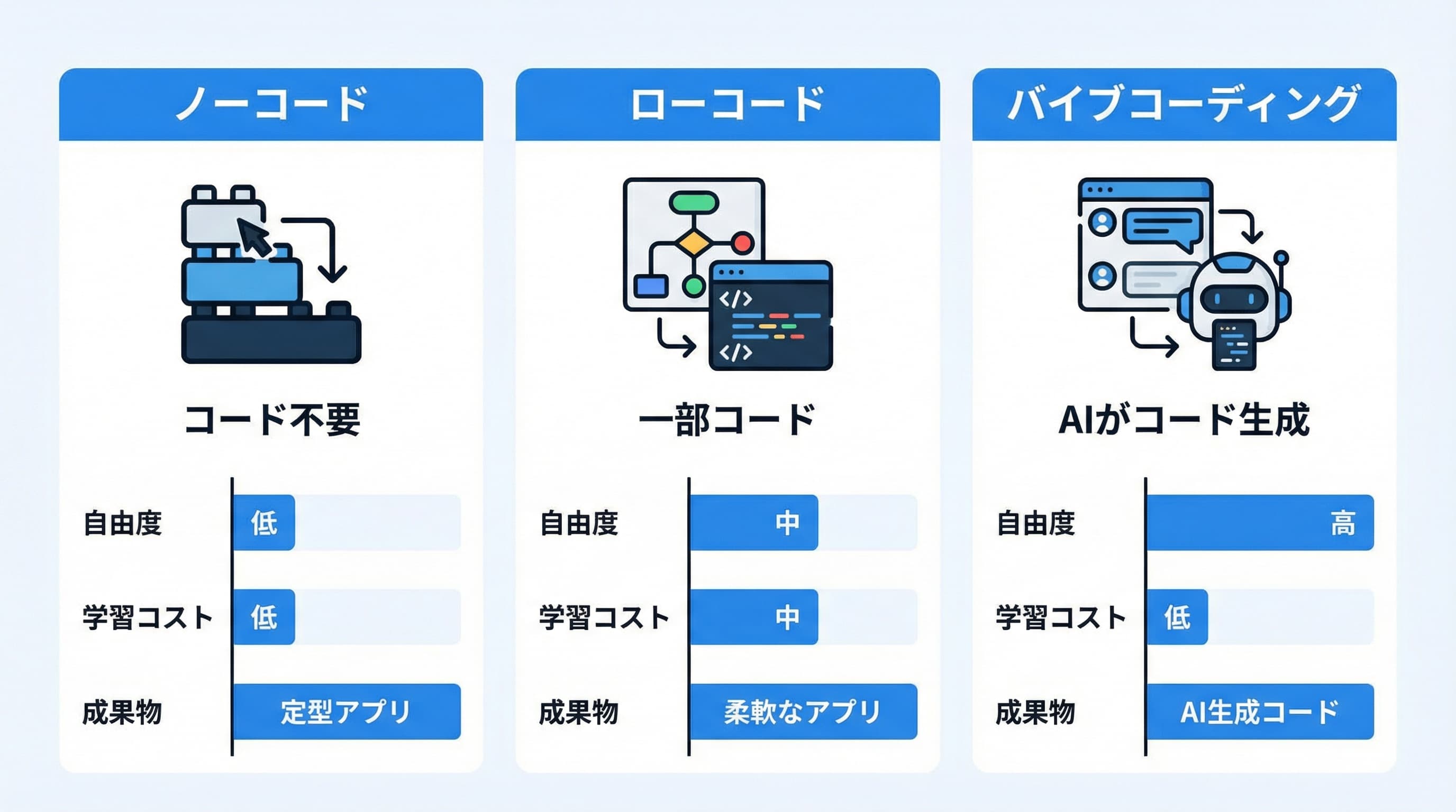 ノーコード・ローコード・バイブコーディングの関係性を示す比較図