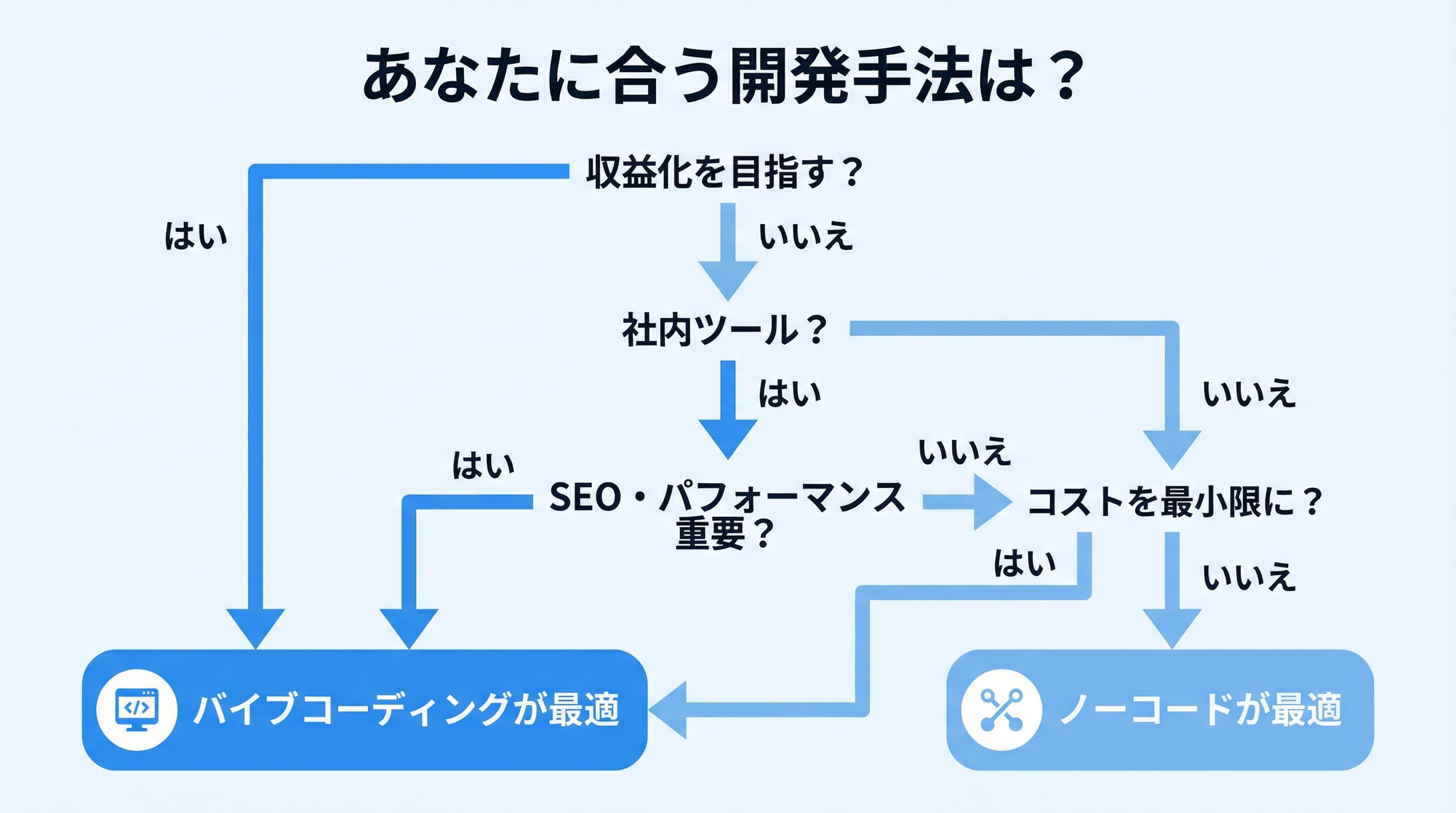 ノーコードとバイブコーディングの選択フローチャート