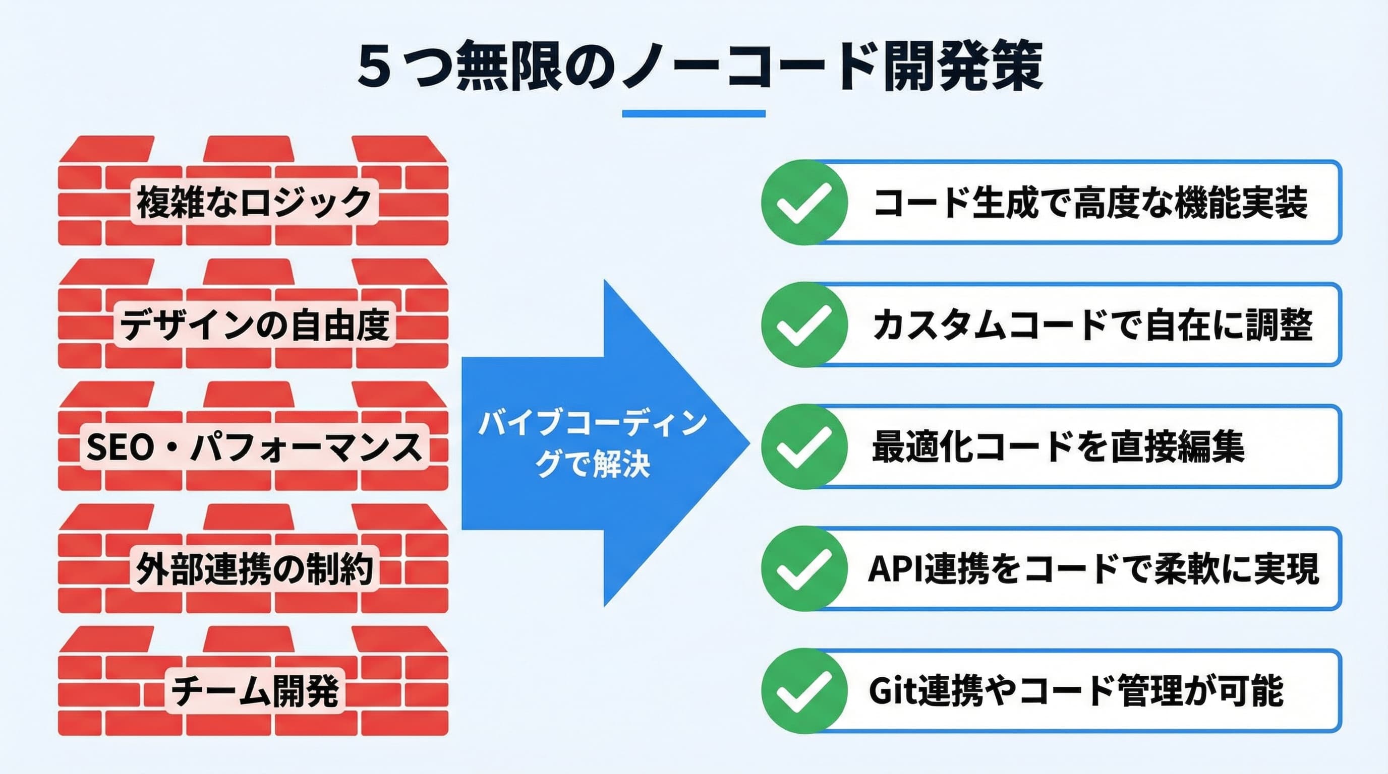 ノーコードの5つの壁とバイブコーディングでの解決策を示す図