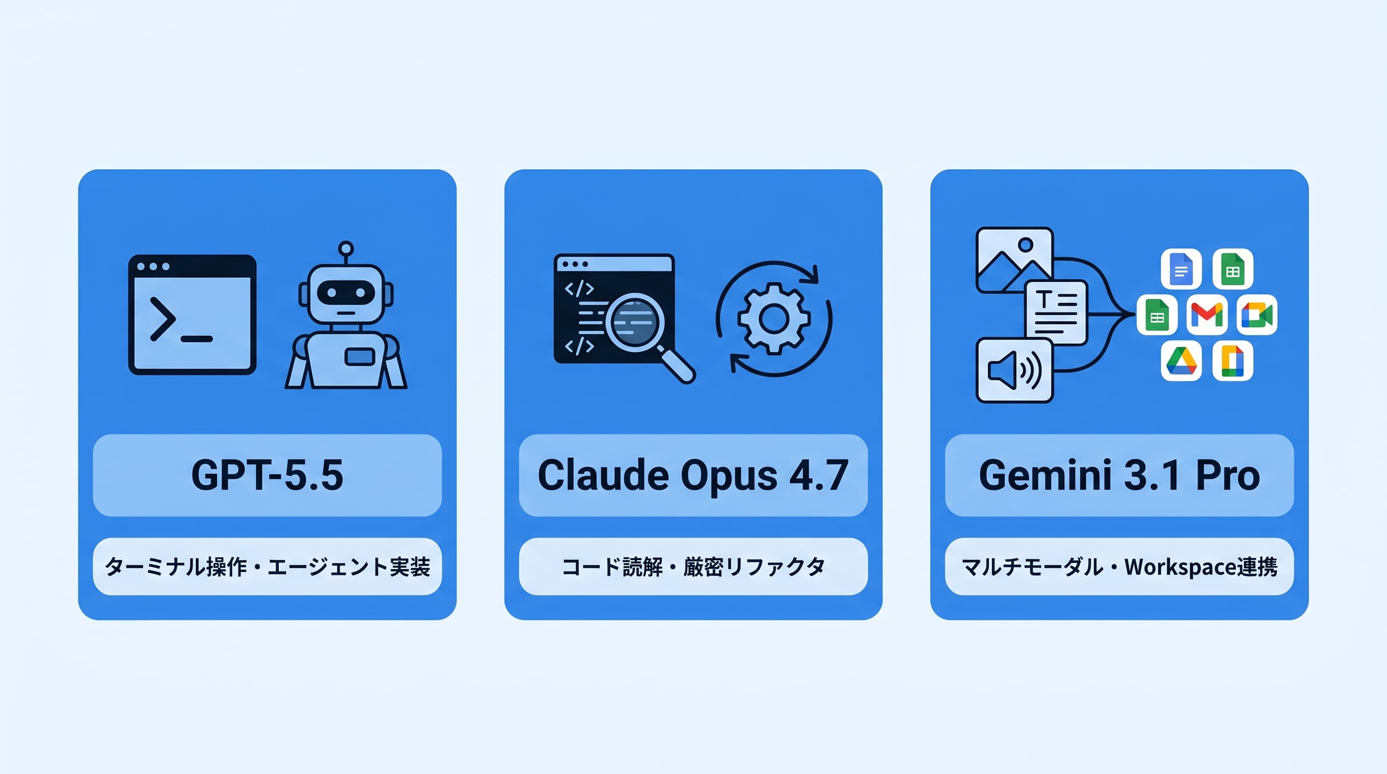 GPT-5.5 / Claude Opus 4.7 / Gemini 3.1 Proの強みを役割別に比較した図解