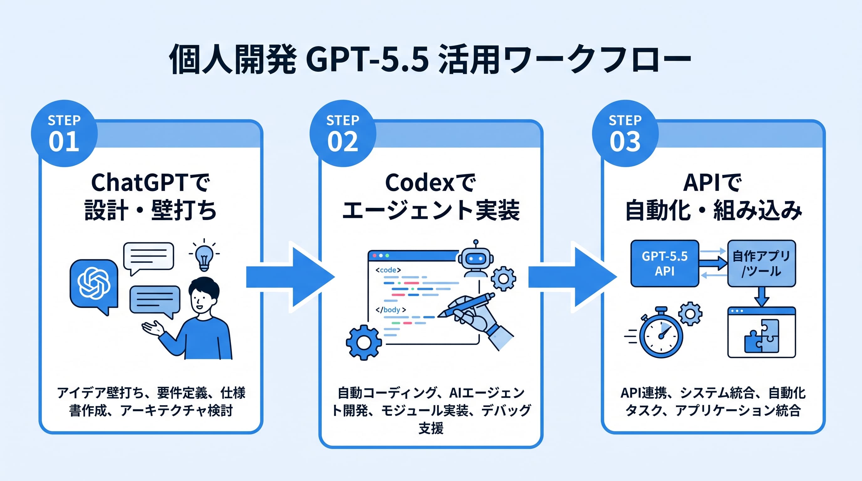 個人開発でのGPT-5.5活用フロー:ChatGPTで設計→Codexで実装→APIで自動化までを示した図解