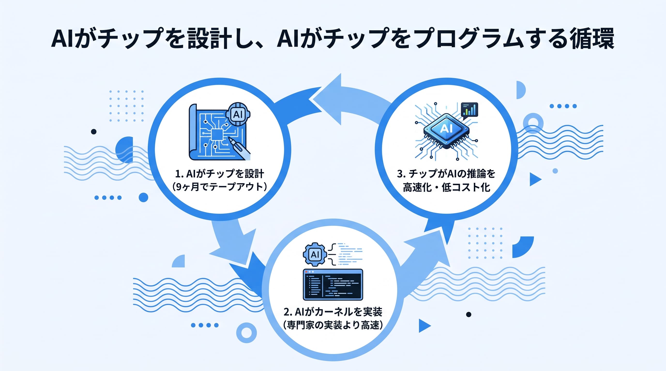 AIがチップを設計し、そのチップがAIを高速化する循環の図解。設計9ヶ月でテープアウト、Codexによるカーネル実装、推論の高速化・低コスト化がループする