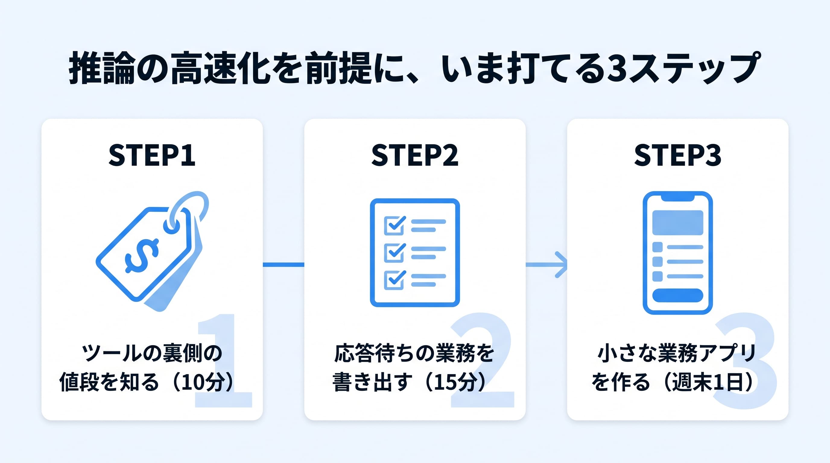 推論の高速化・低価格化を前提にいま打てる3ステップの図解。ツールの裏側の値段の確認、応答待ちで止まっている業務の書き出し、小さな業務アプリ開発による体感