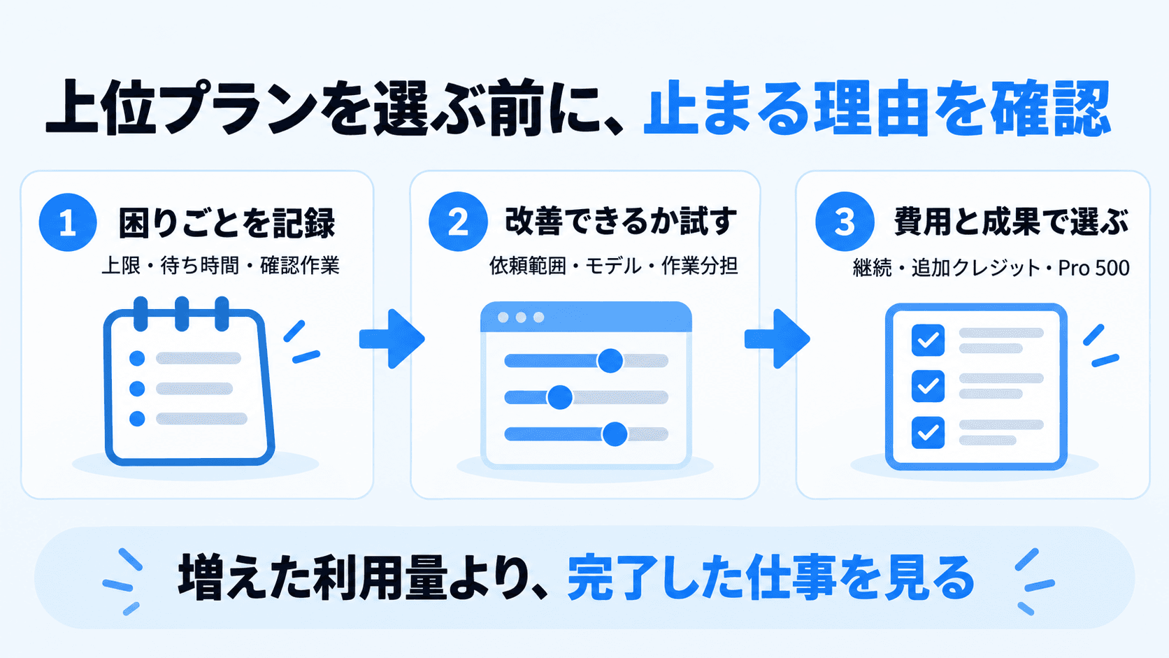 止まる理由を記録し、依頼やモデルを改善し、費用と完了した仕事を見てプランを選ぶ流れ
