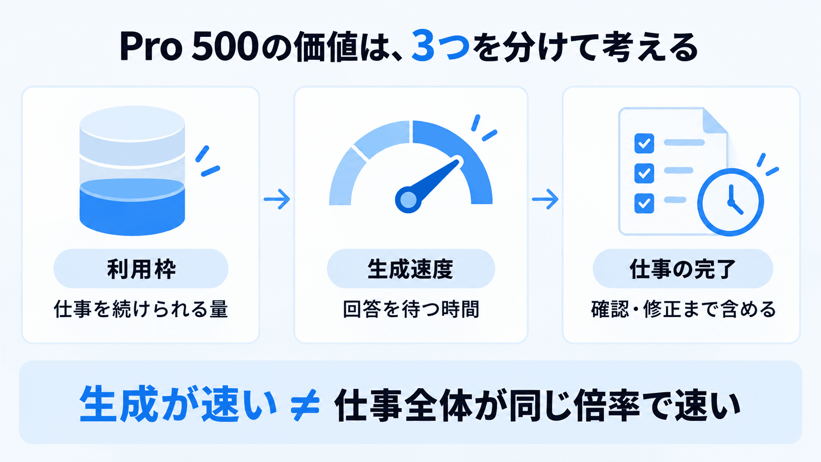 Pro 500を利用枠、生成速度、確認と修正を含む仕事の完了の3つに分けて評価する図