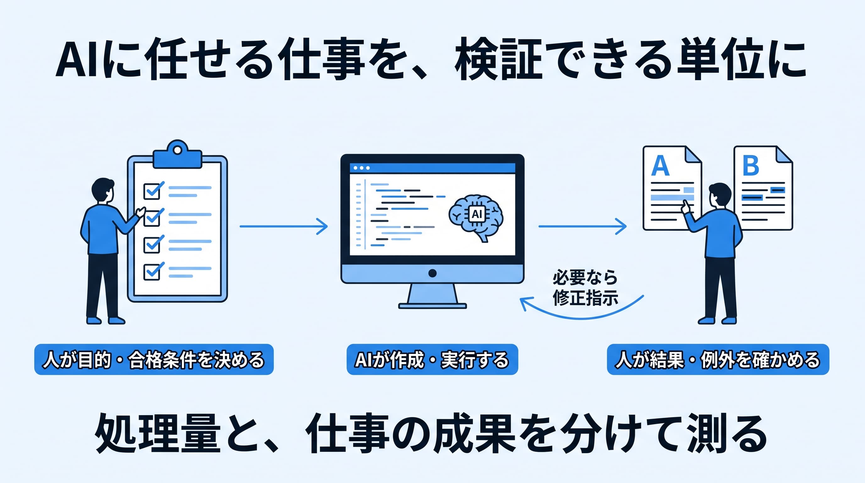 人が目的と合格条件を決め、AIが実行し、人が結果と例外を検証する流れ