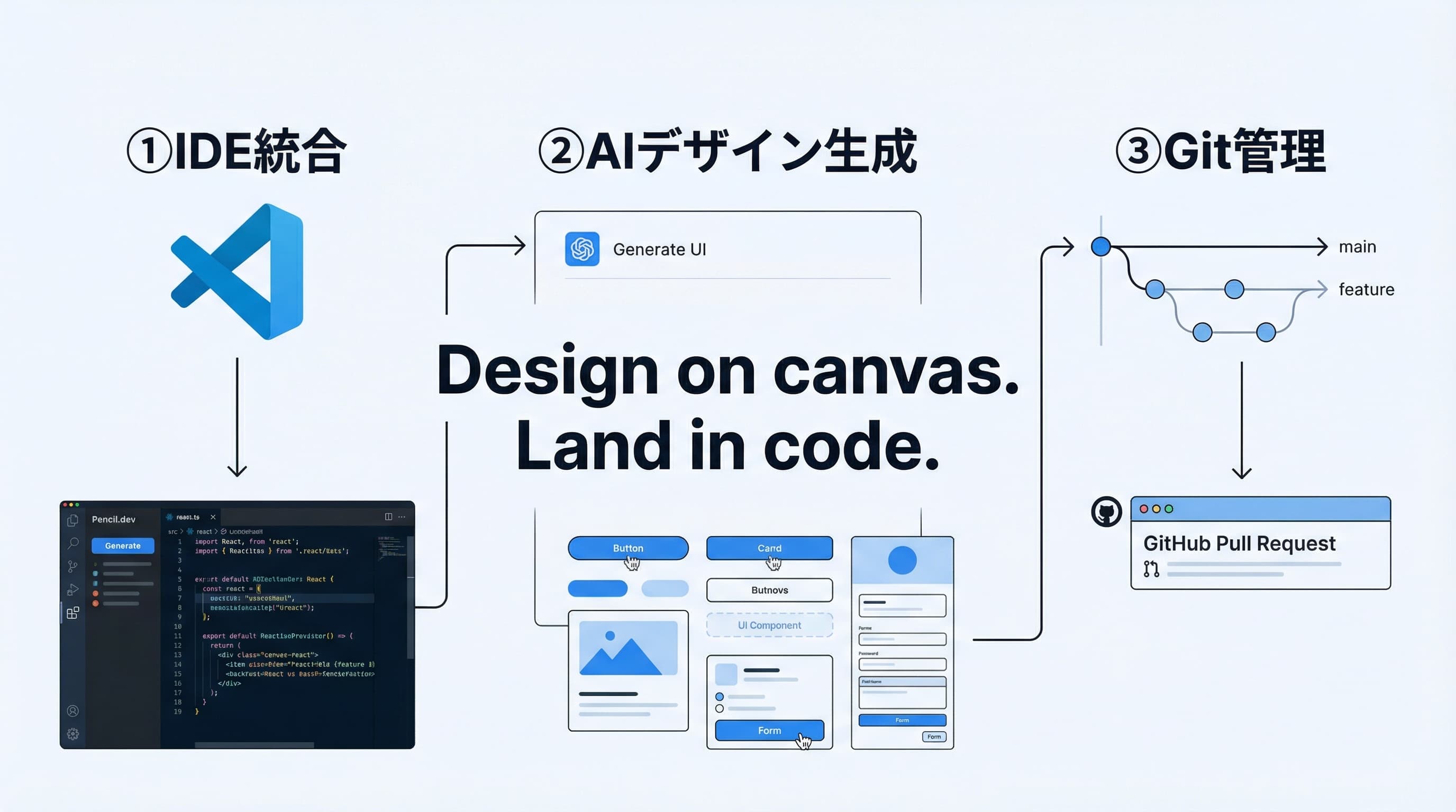 Pencil.devの全体像:IDE統合・AIデザイン生成・Git管理の3つの柱