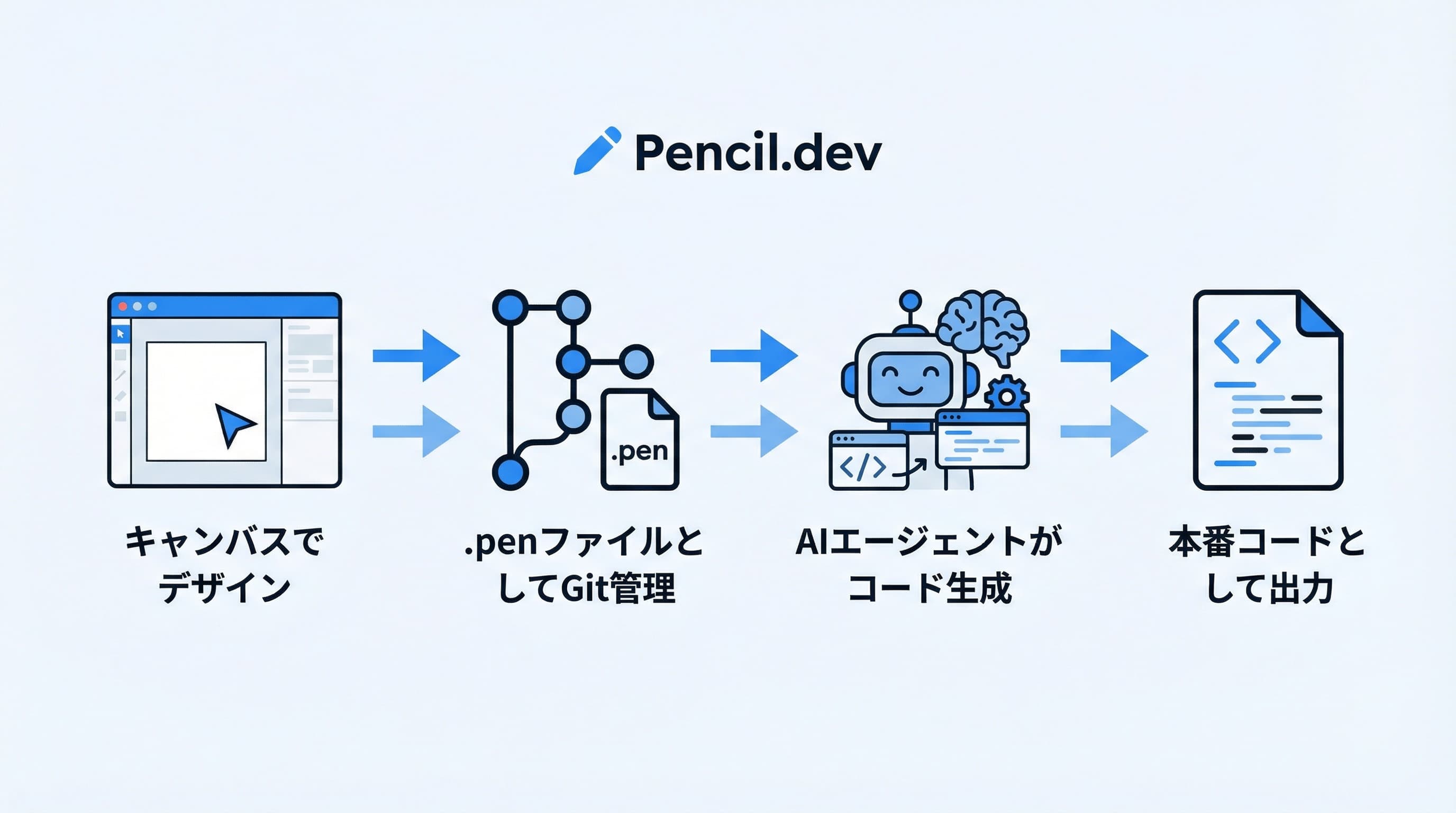 Pencil.devの開発ワークフロー:デザイン→Git管理→AI連携→コード生成の流れ