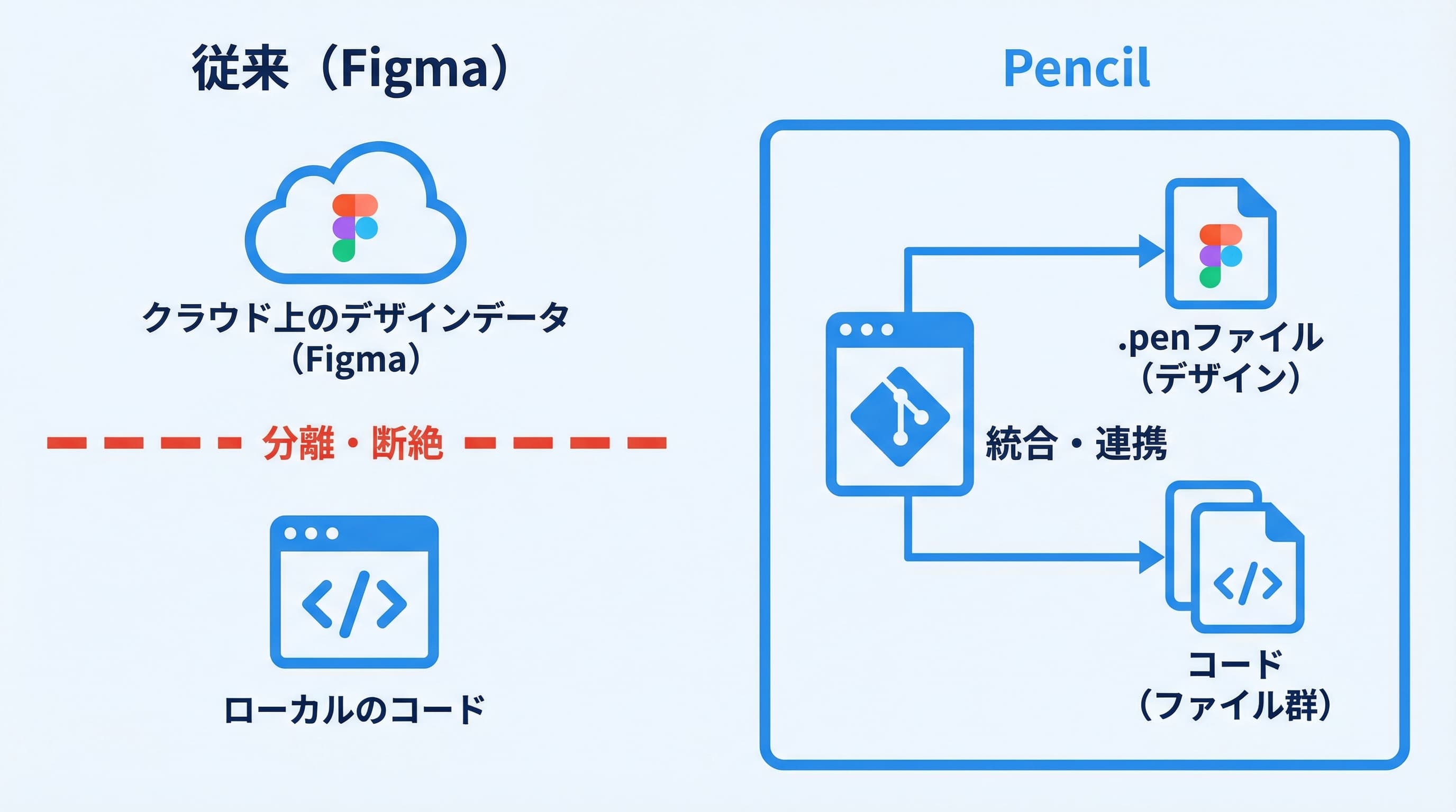 従来のFigma管理とPencilのGit管理の比較図