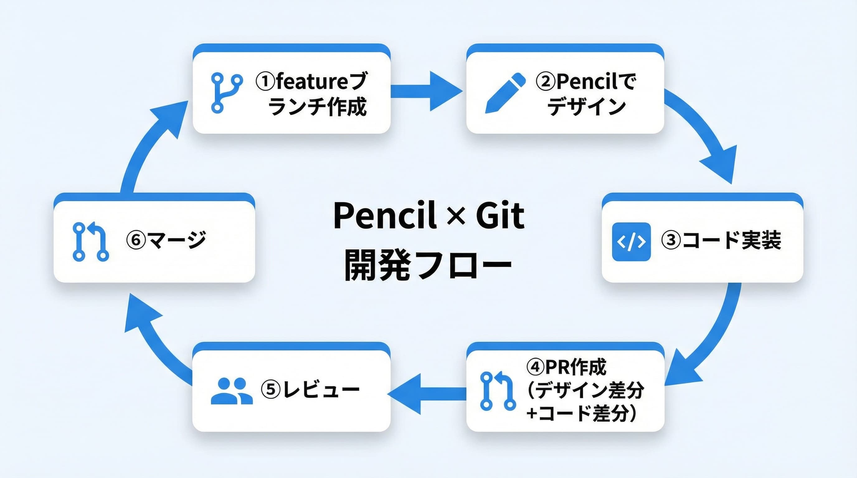 Pencil × Gitの開発フロー図