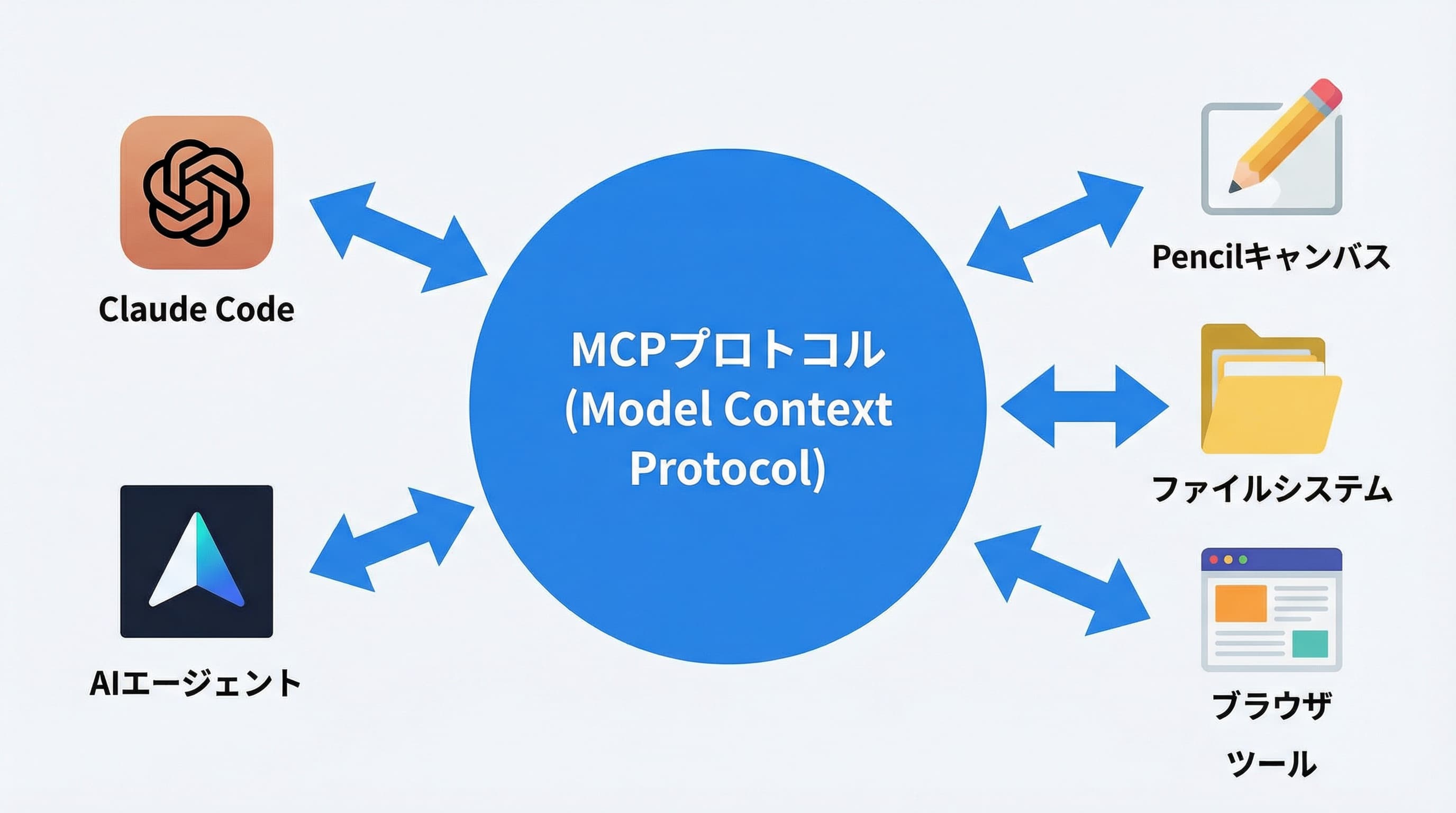 MCPアーキテクチャ図:AIクライアント → MCPプロトコル → ツール群の双方向通信