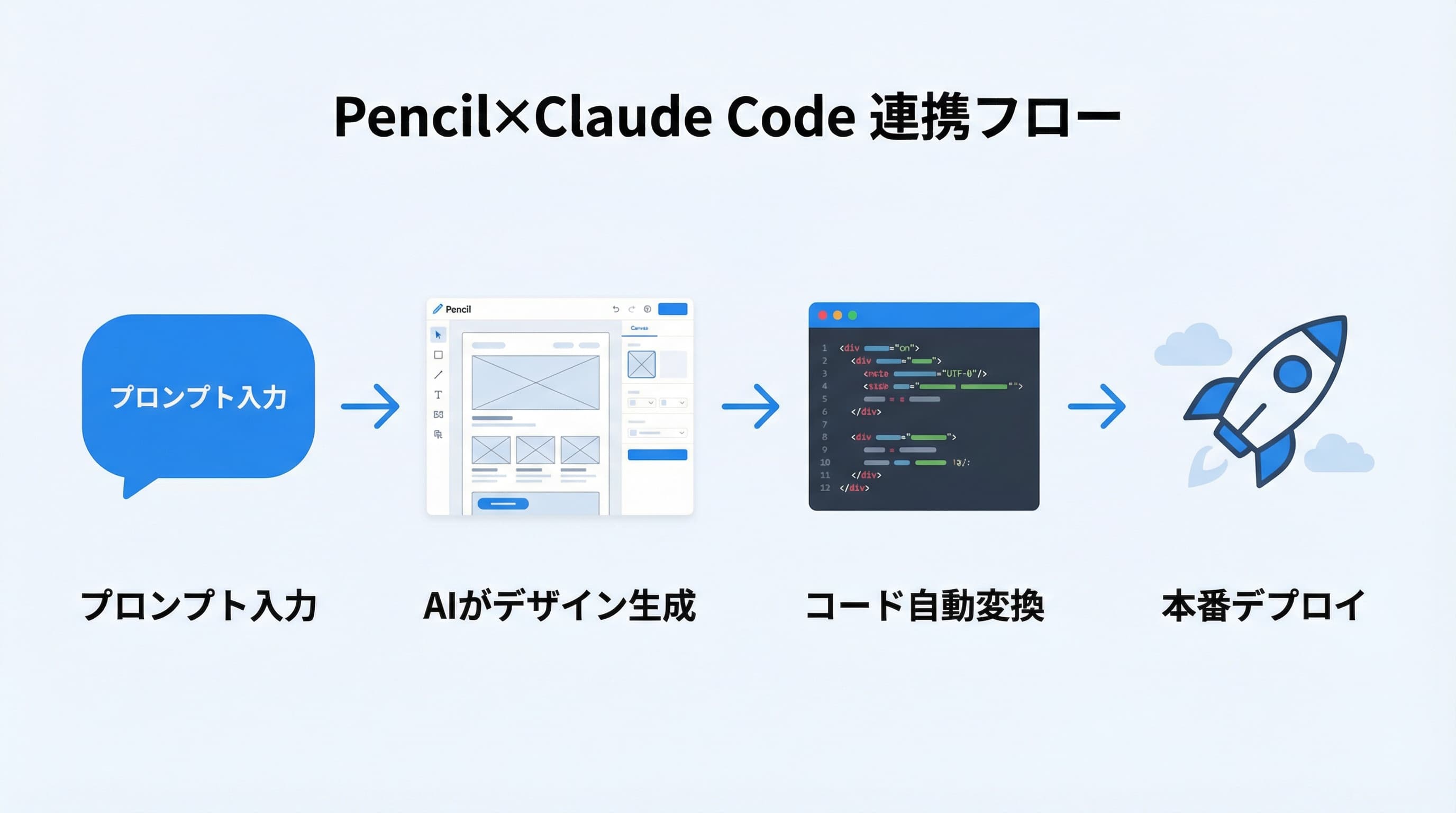 Pencil × Claude Code連携フロー:プロンプト入力→デザイン生成→コード変換→デプロイ