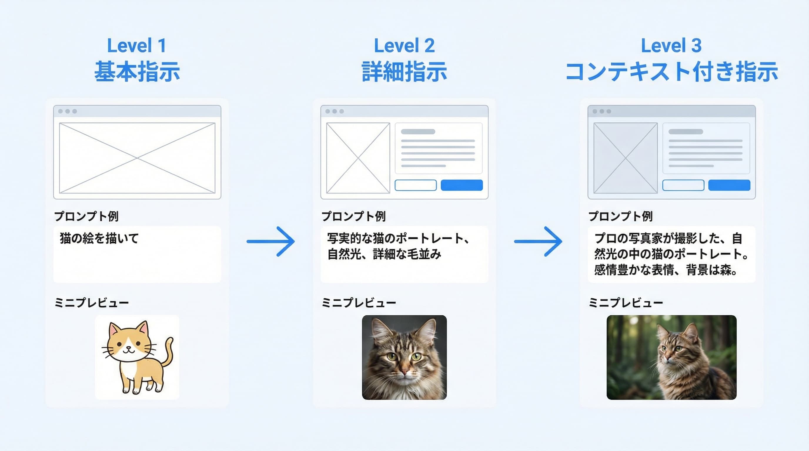 AIプロンプトテクニック:3つのレベルで生成品質が変わる