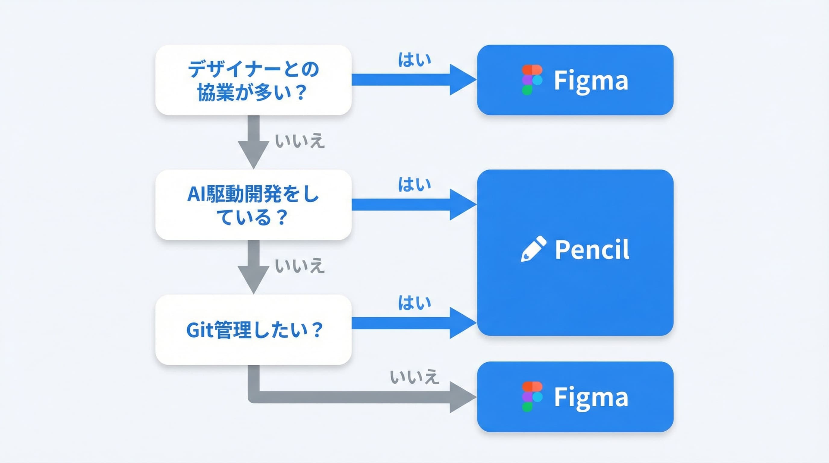 デザインツール選択の判断フローチャート
