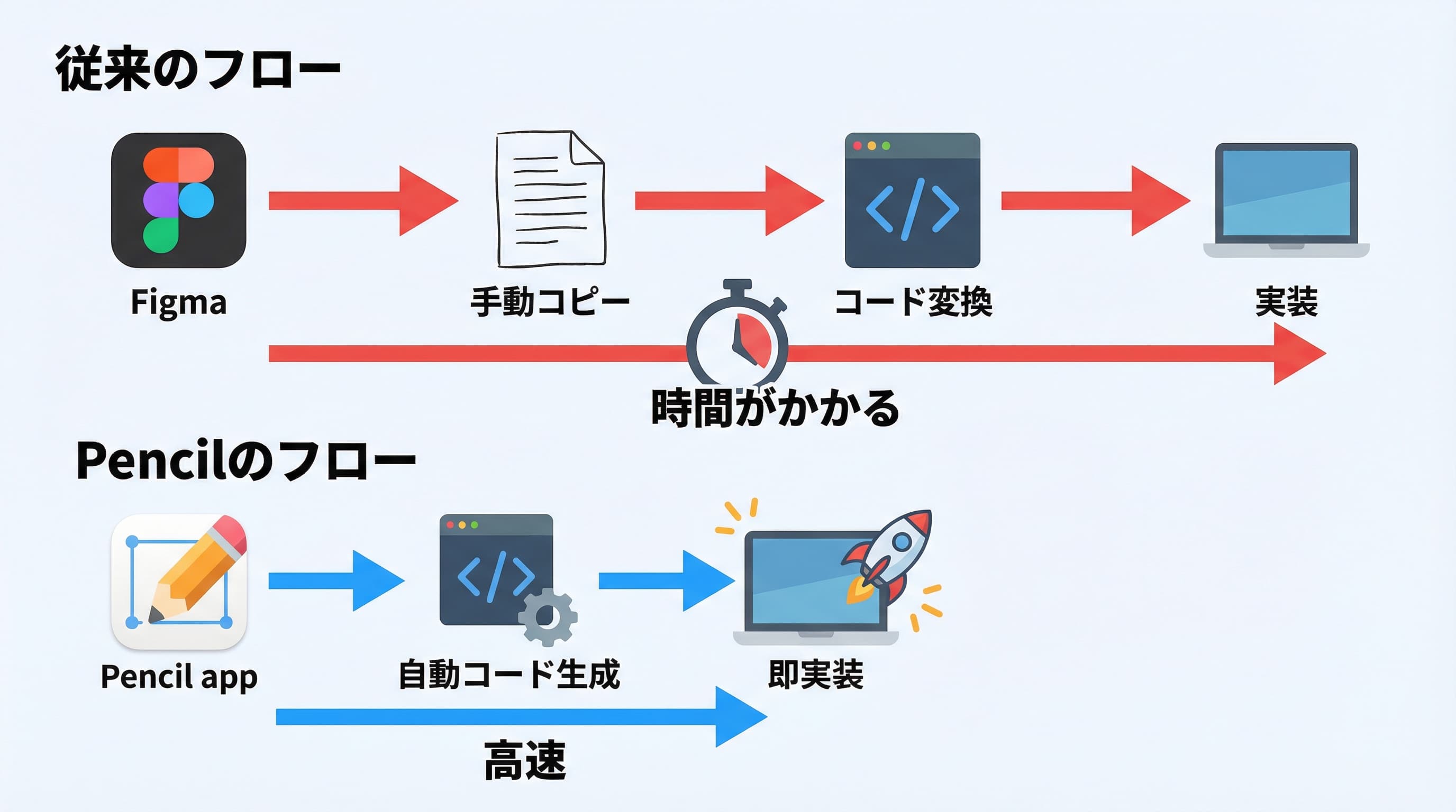 従来のFigmaフローとPencilフローの比較:工程数と所要時間の差
