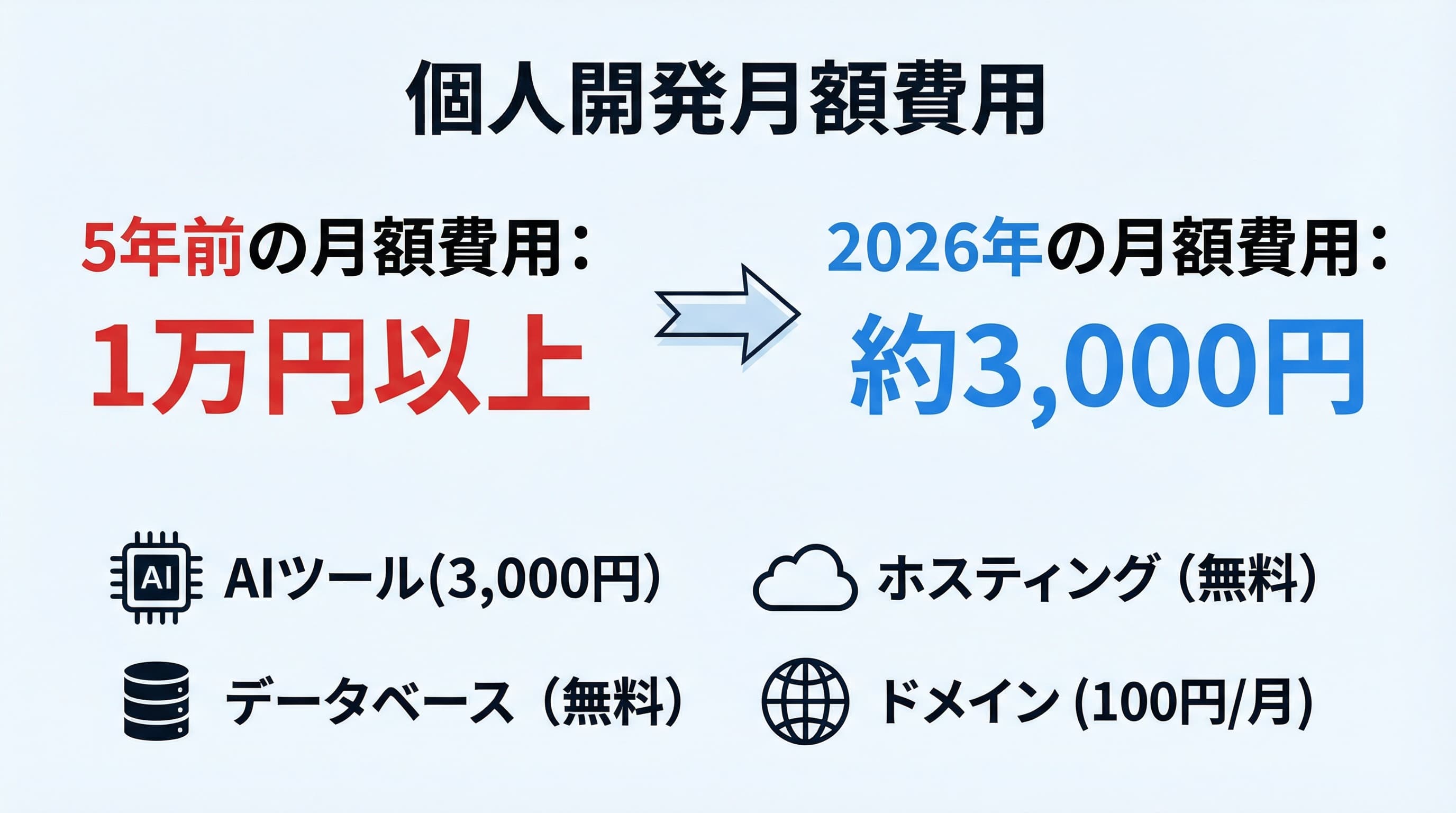 個人開発の月額費用比較図
