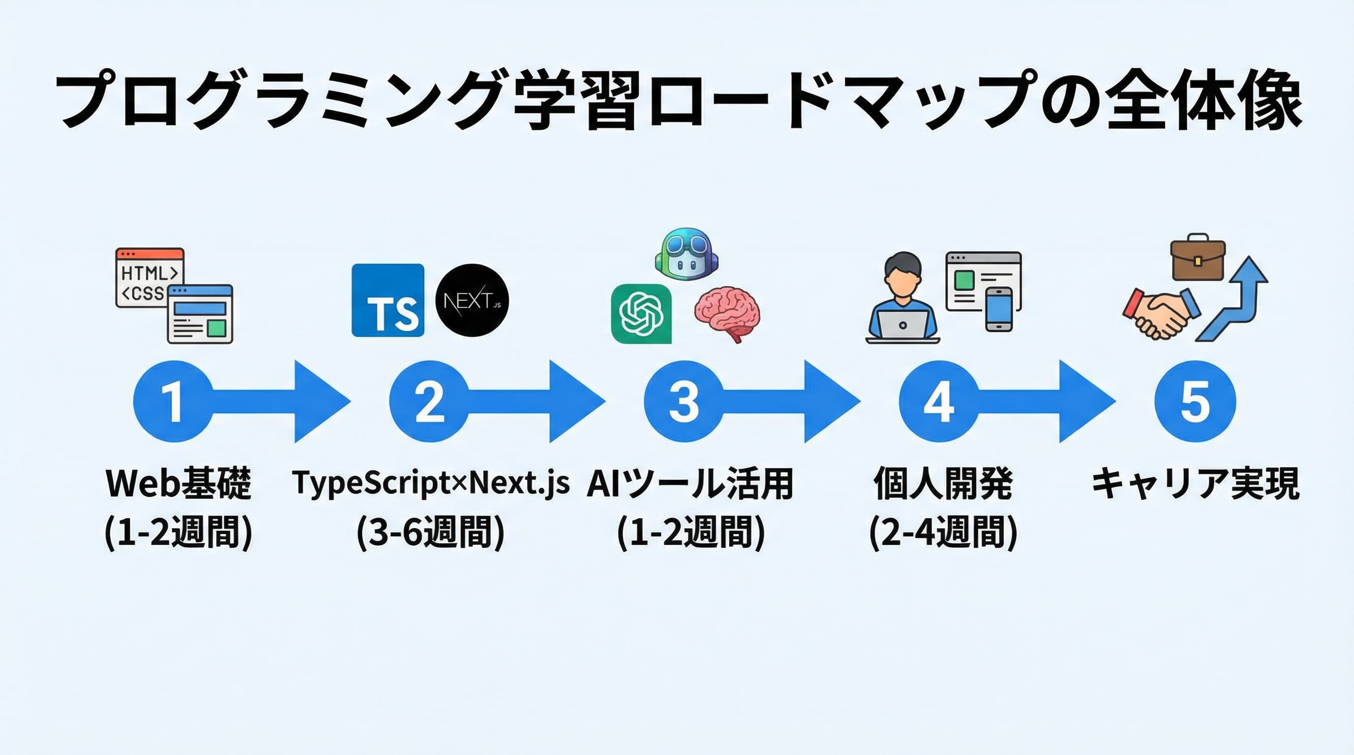 AI時代のプログラミング学習ロードマップ全体像の図解
